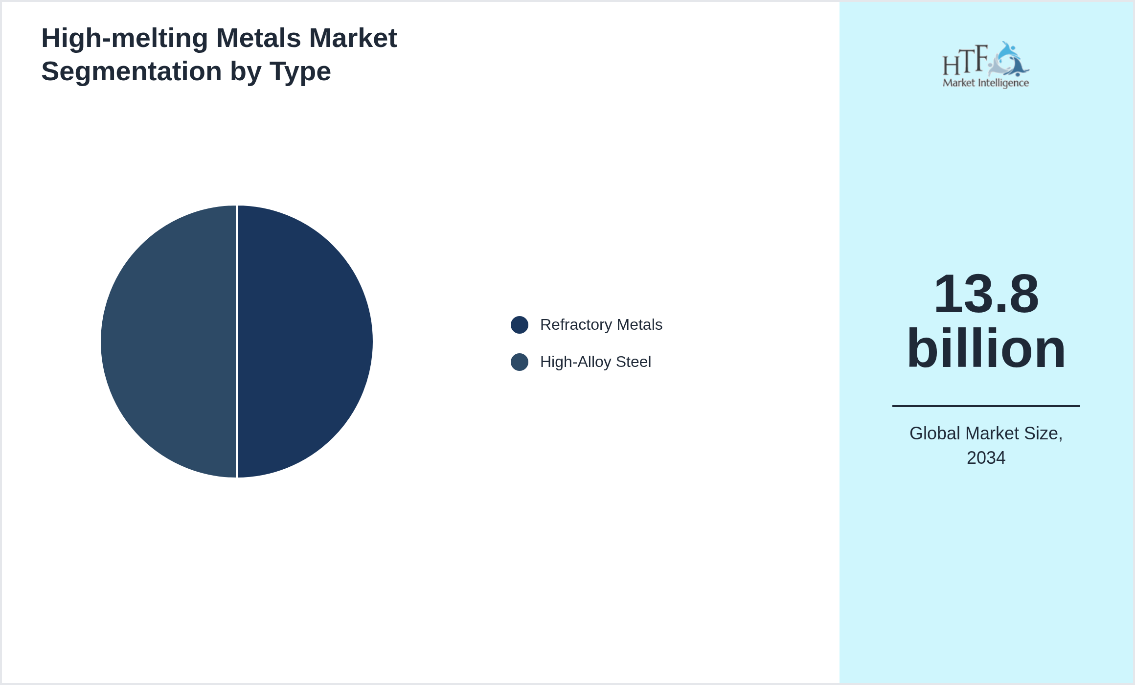 High-melting Metals Market trend and sizing by Refractory Metals, High‑Alloy Steel