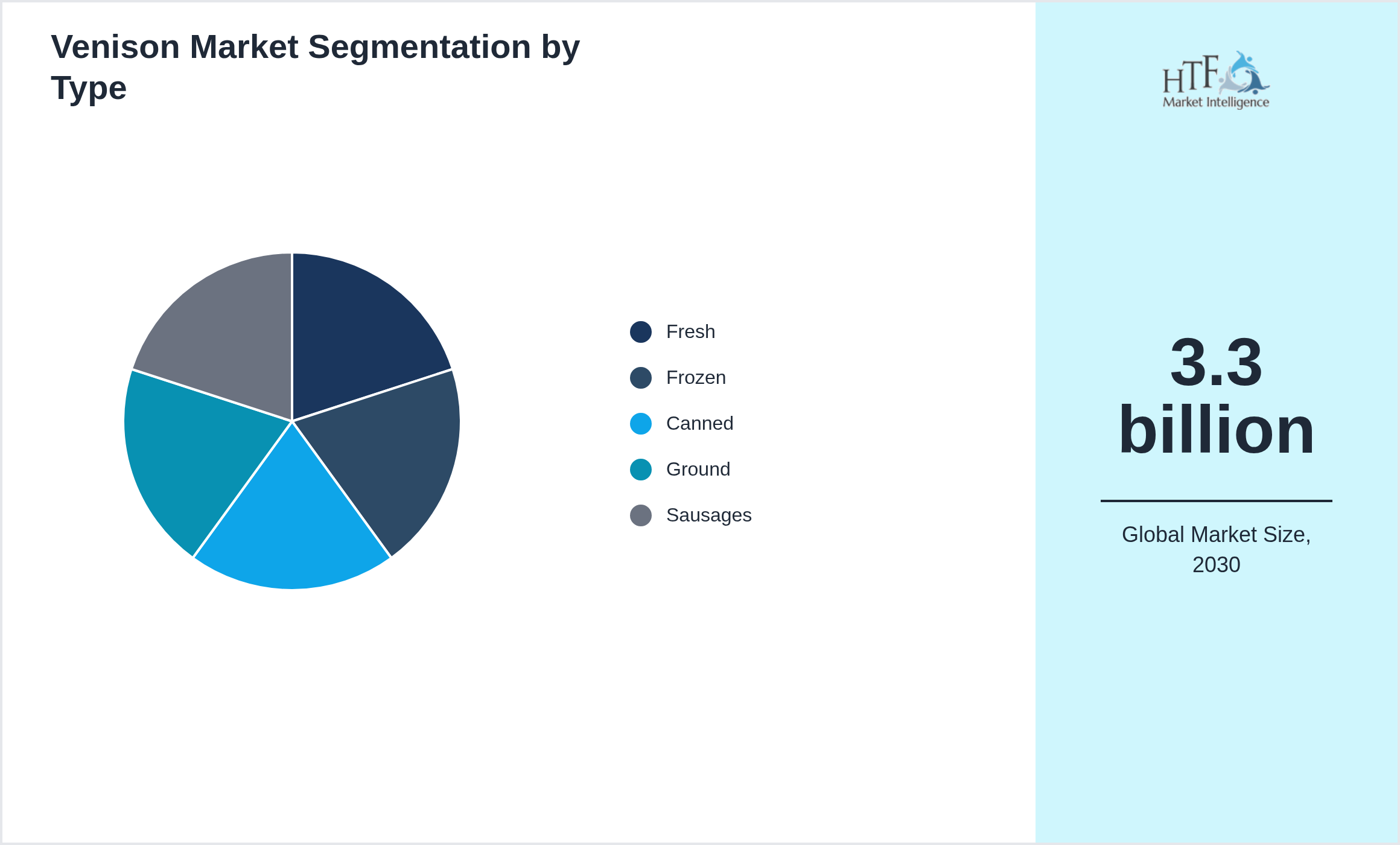 Venison Market growth scenario by Fresh, Frozen, Canned, Ground, Sausages