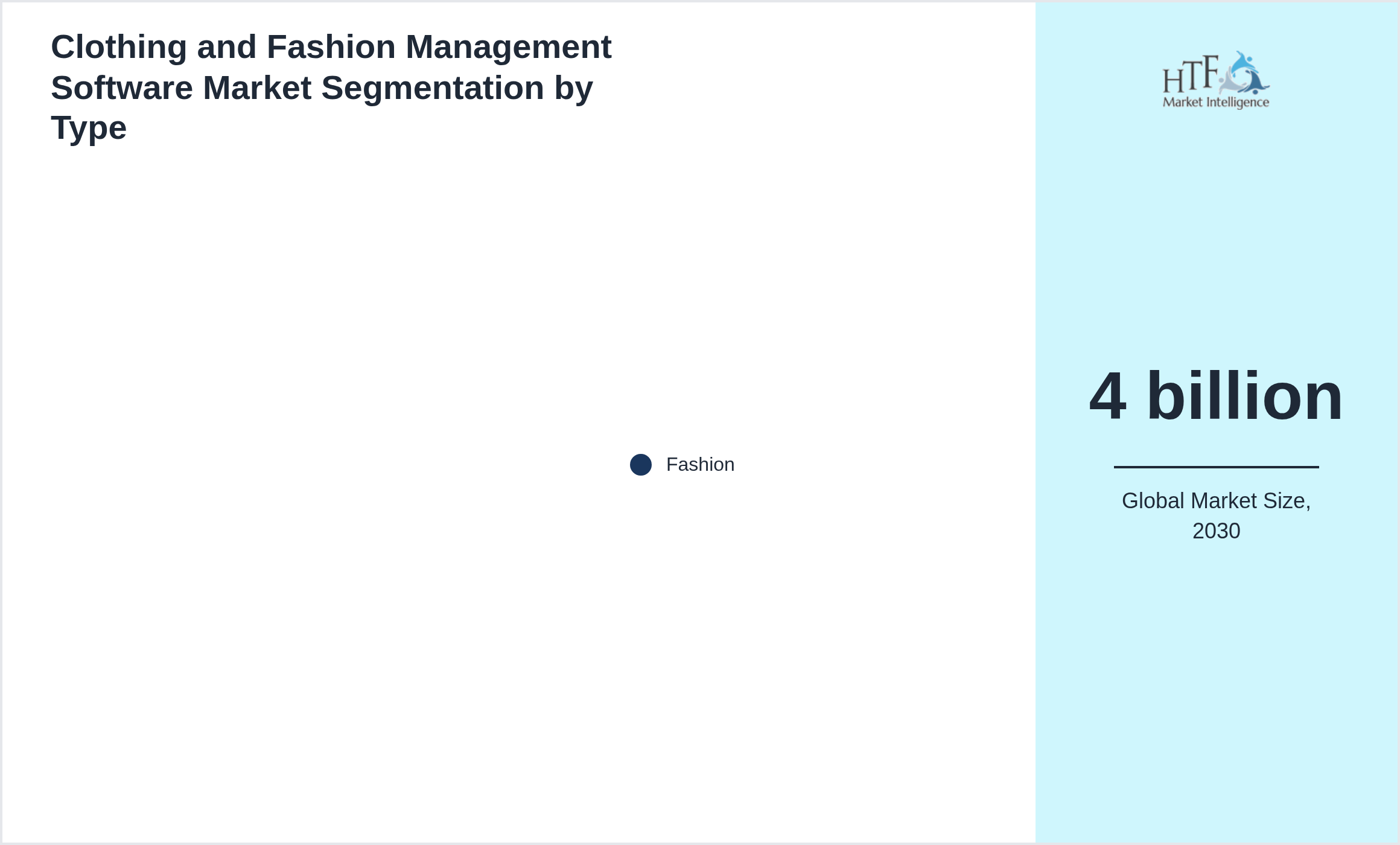Clothing and Fashion Management Software Market size by Fashion