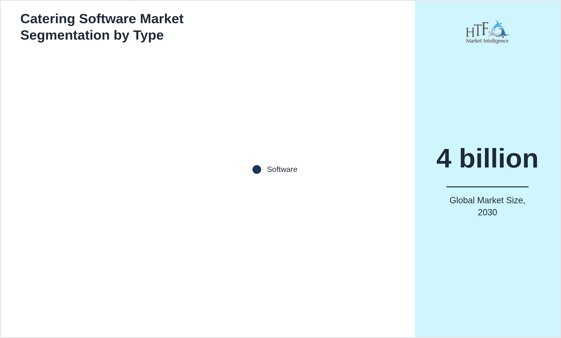 Catering Software Market segment share by Software