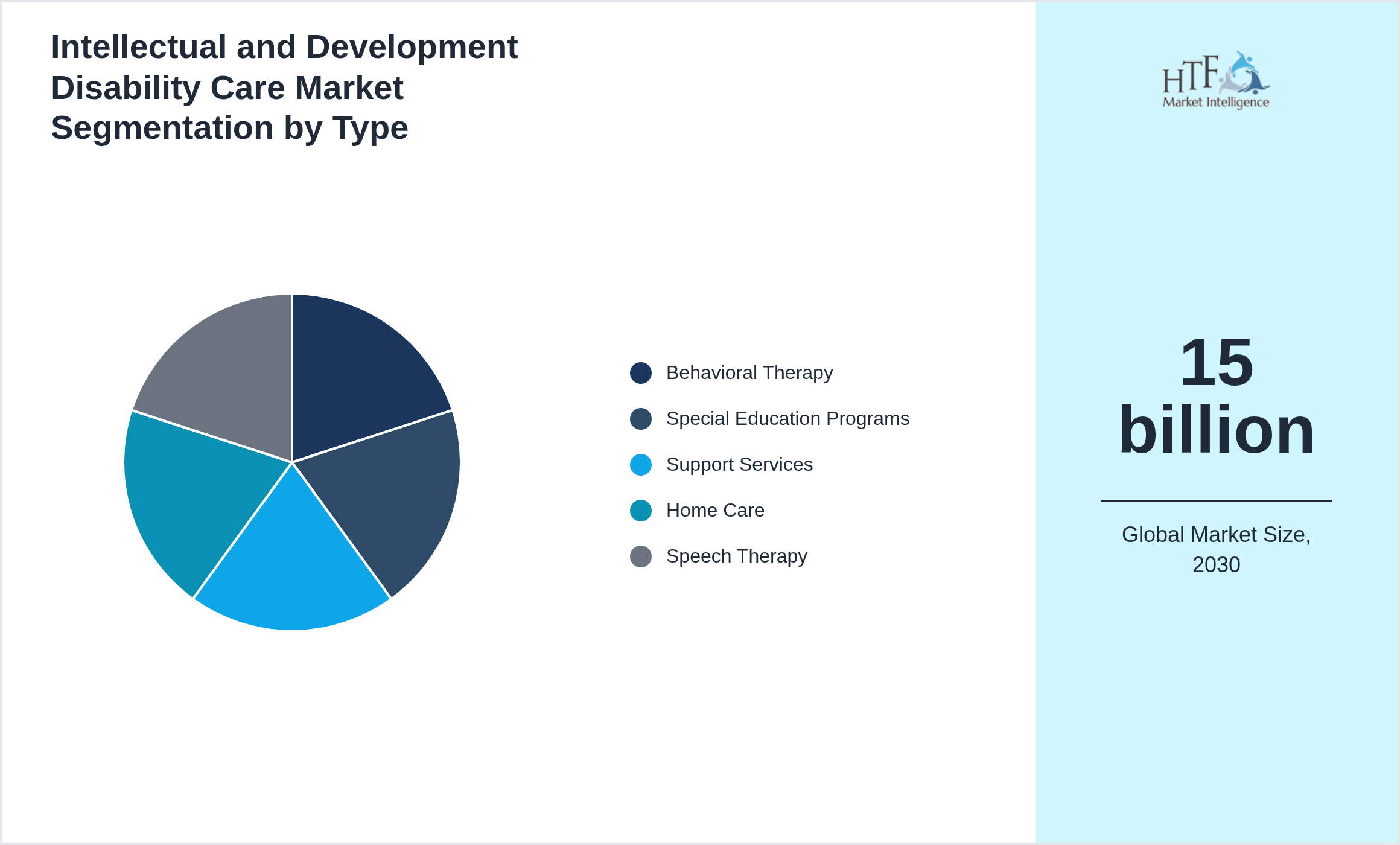 Intellectual and Development Disability Care Market trend by product category Behavioral Therapy, Special Education Programs, Support Services, Home Care, Speech Therapy
