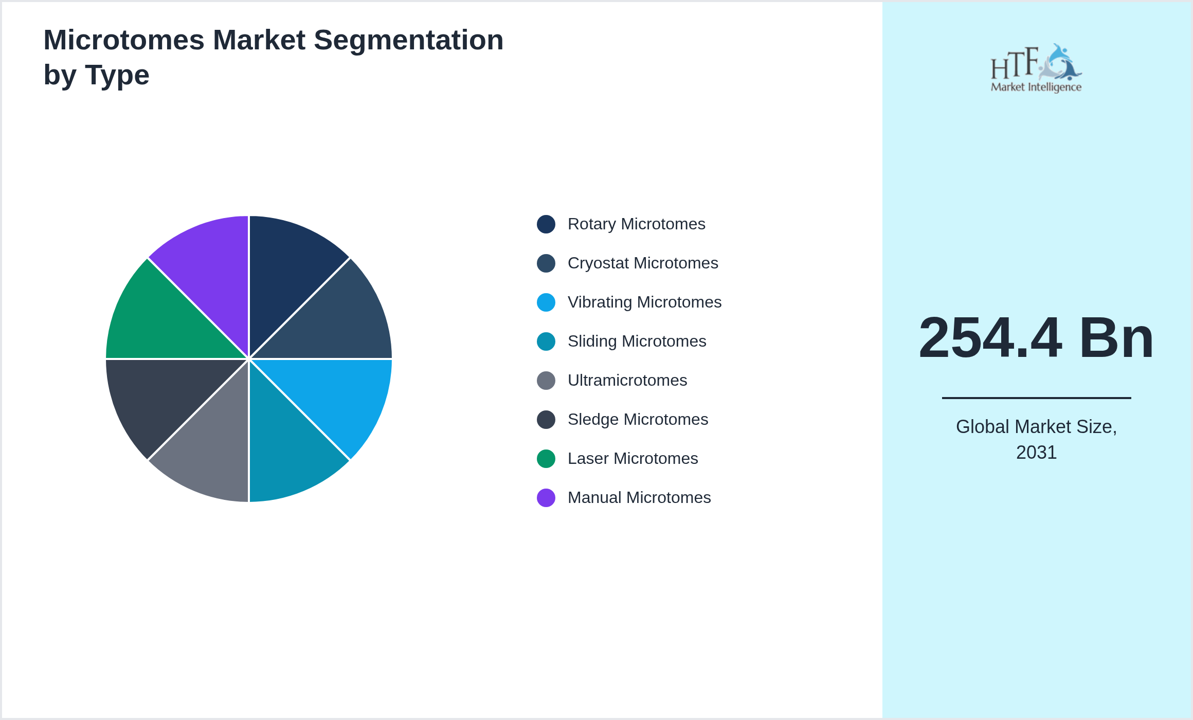 Microtomes Market trend by product category Rotary Microtomes, Cryostat Microtomes, Vibrating Microtomes, Sliding Microtomes, Ultramicrotomes, Sledge Microtomes, Laser Microtomes, Manual Microtomes