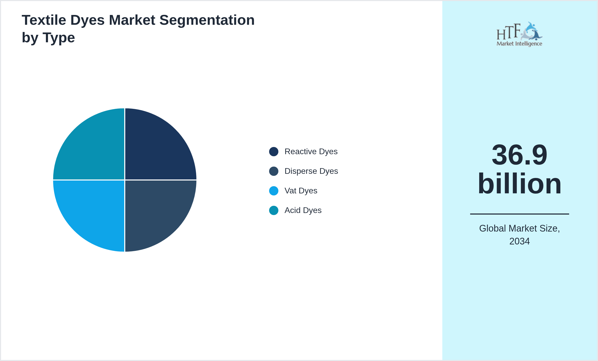 Textile Dyes Market growth scenario by Reactive Dyes, Disperse Dyes, Vat Dyes, Acid Dyes