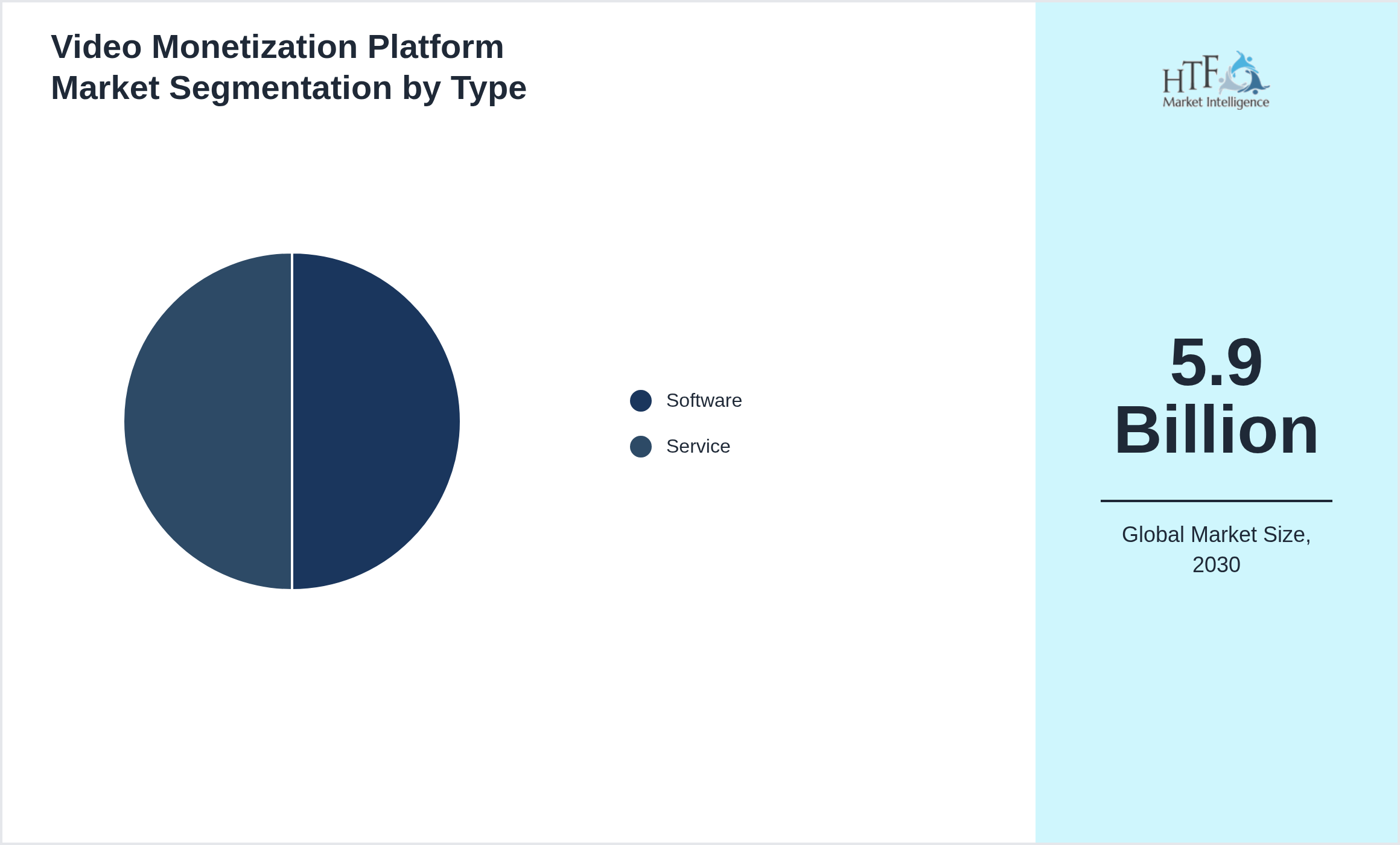 Video Monetization Platform Market growth scenario by Software, Service