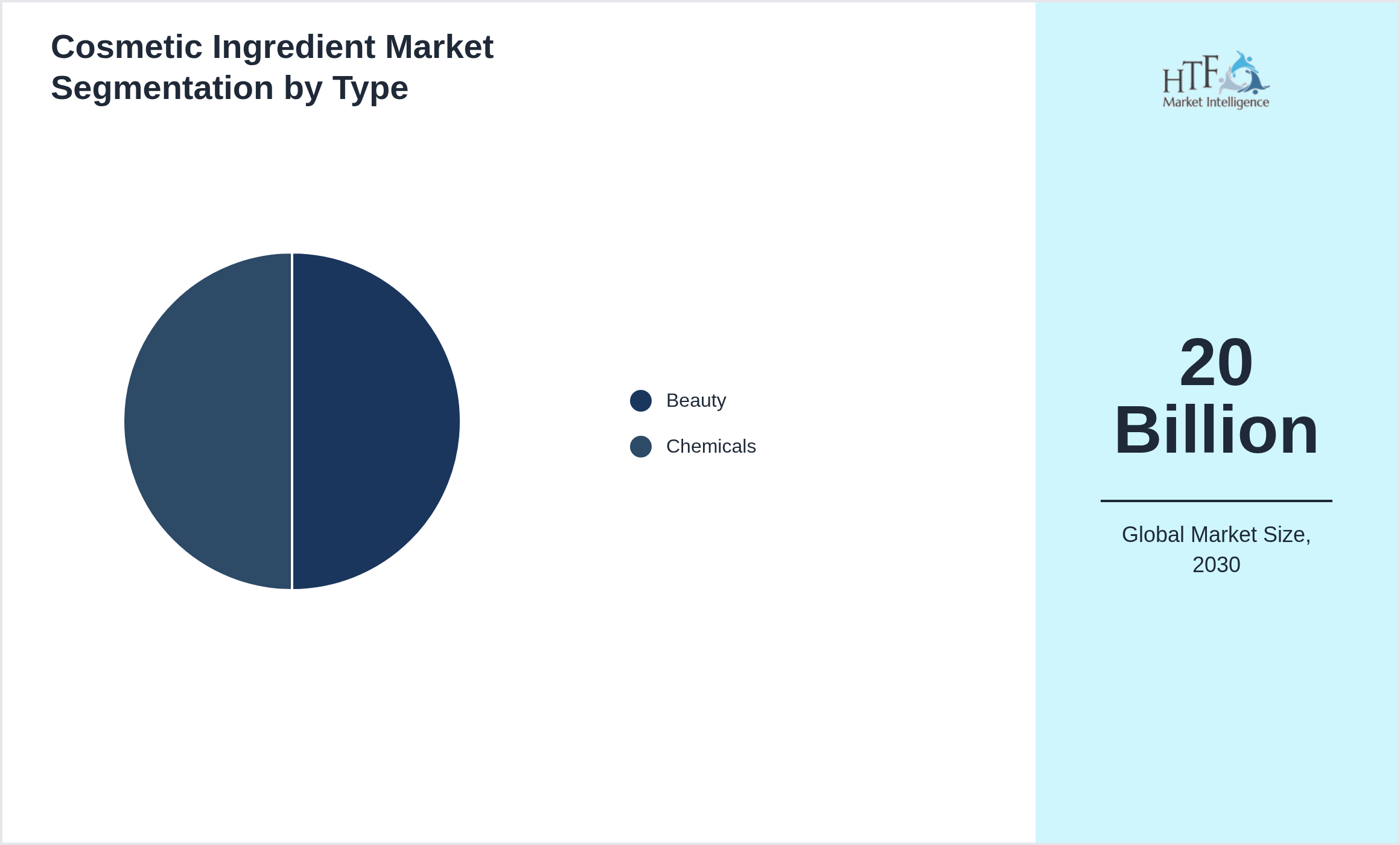 Cosmetic Ingredient Market size by Beauty, Chemicals