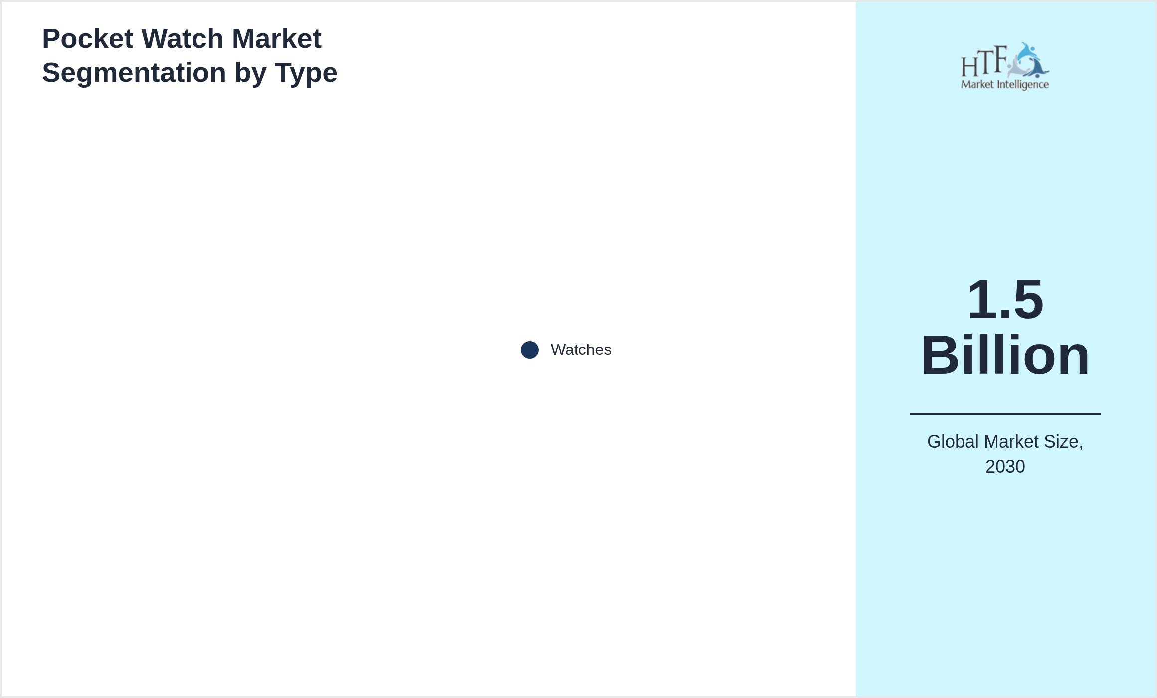Pocket Watch Market trend highlights by Watches