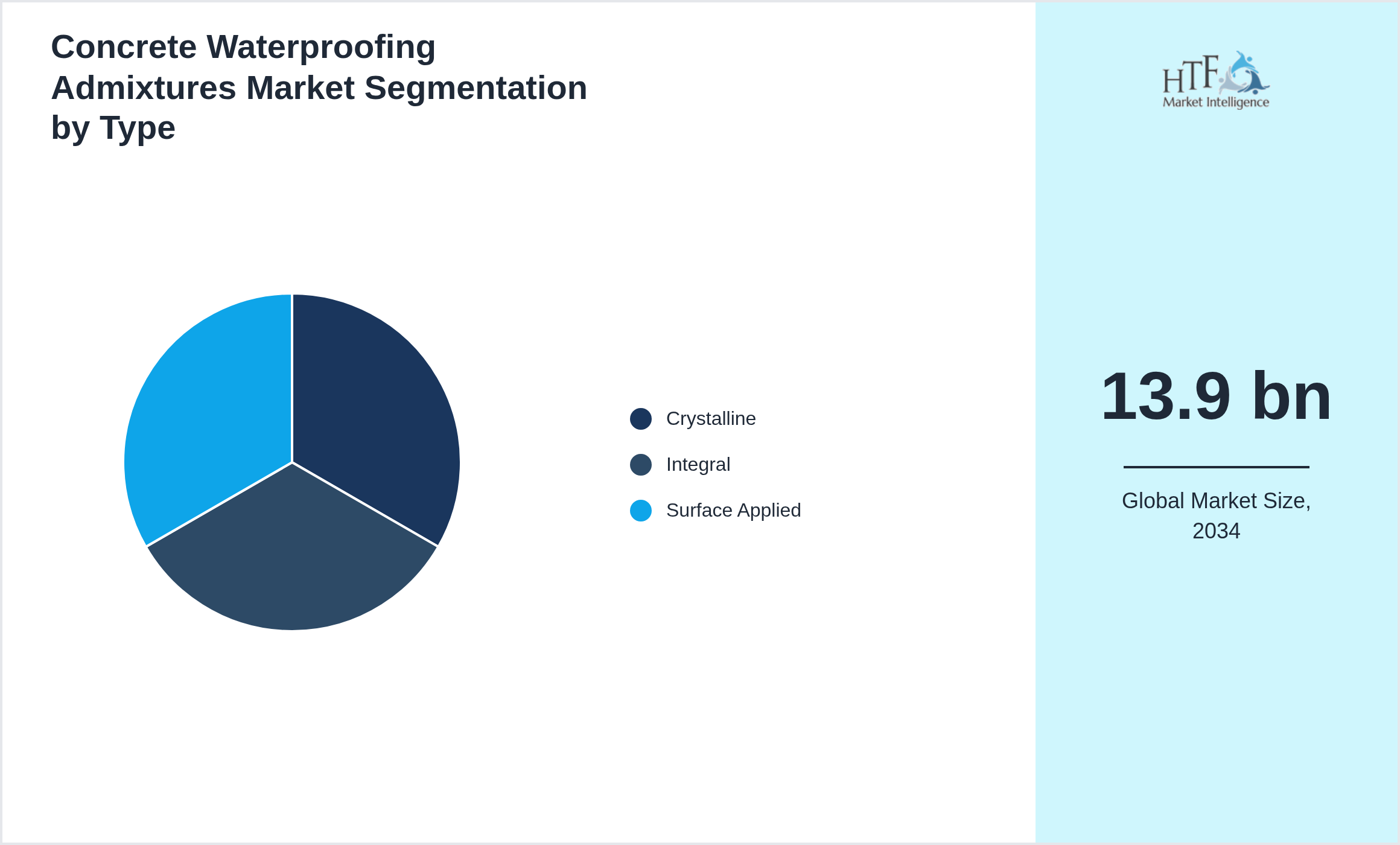Concrete Waterproofing Admixtures Market penetration and growth by Crystalline, Integral, Surface Applied