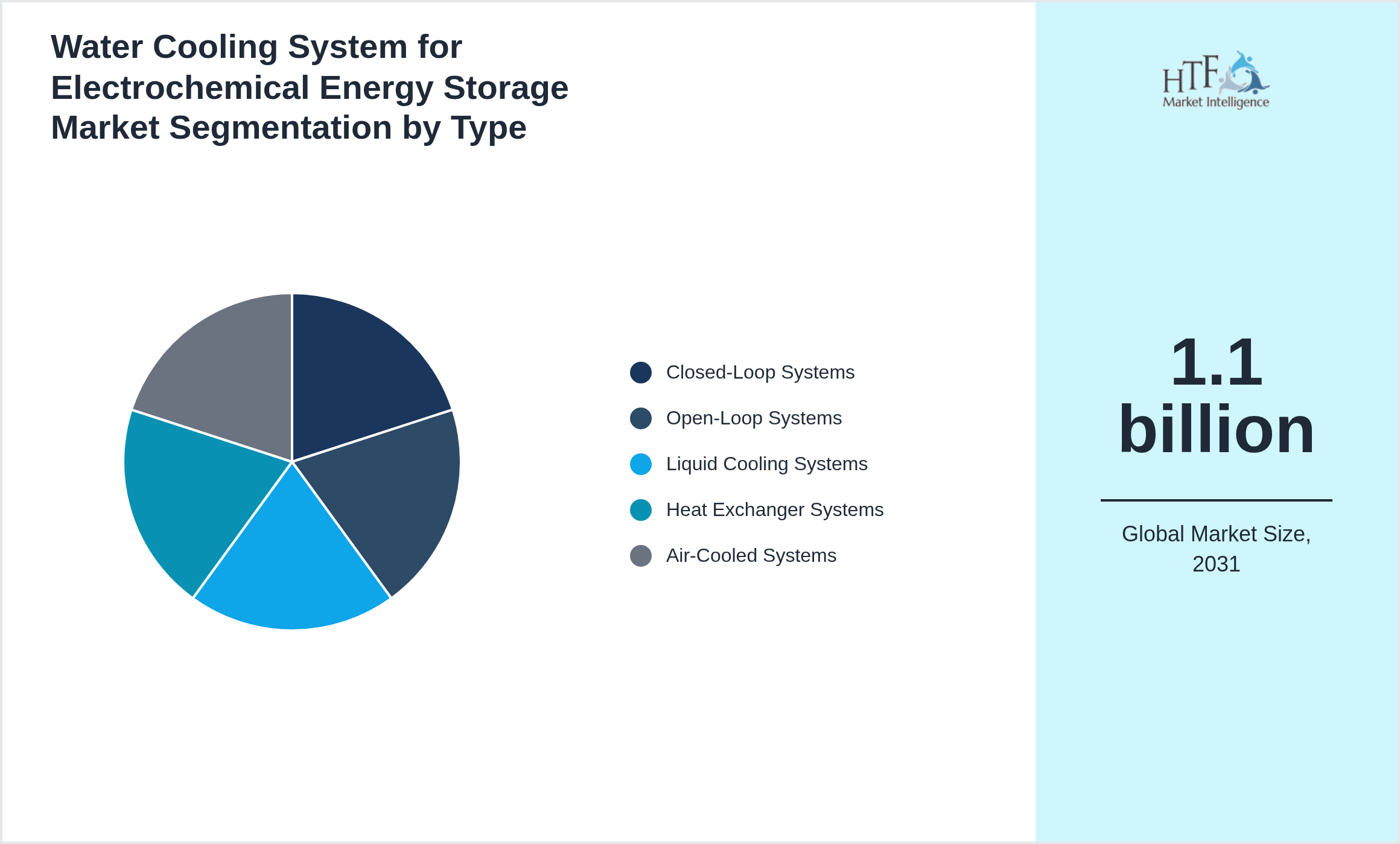 Water Cooling System for Electrochemical Energy Storage Market value by Closed-Loop Systems, Open-Loop Systems, Liquid Cooling Systems, Heat Exchanger Systems, Air-Cooled Systems