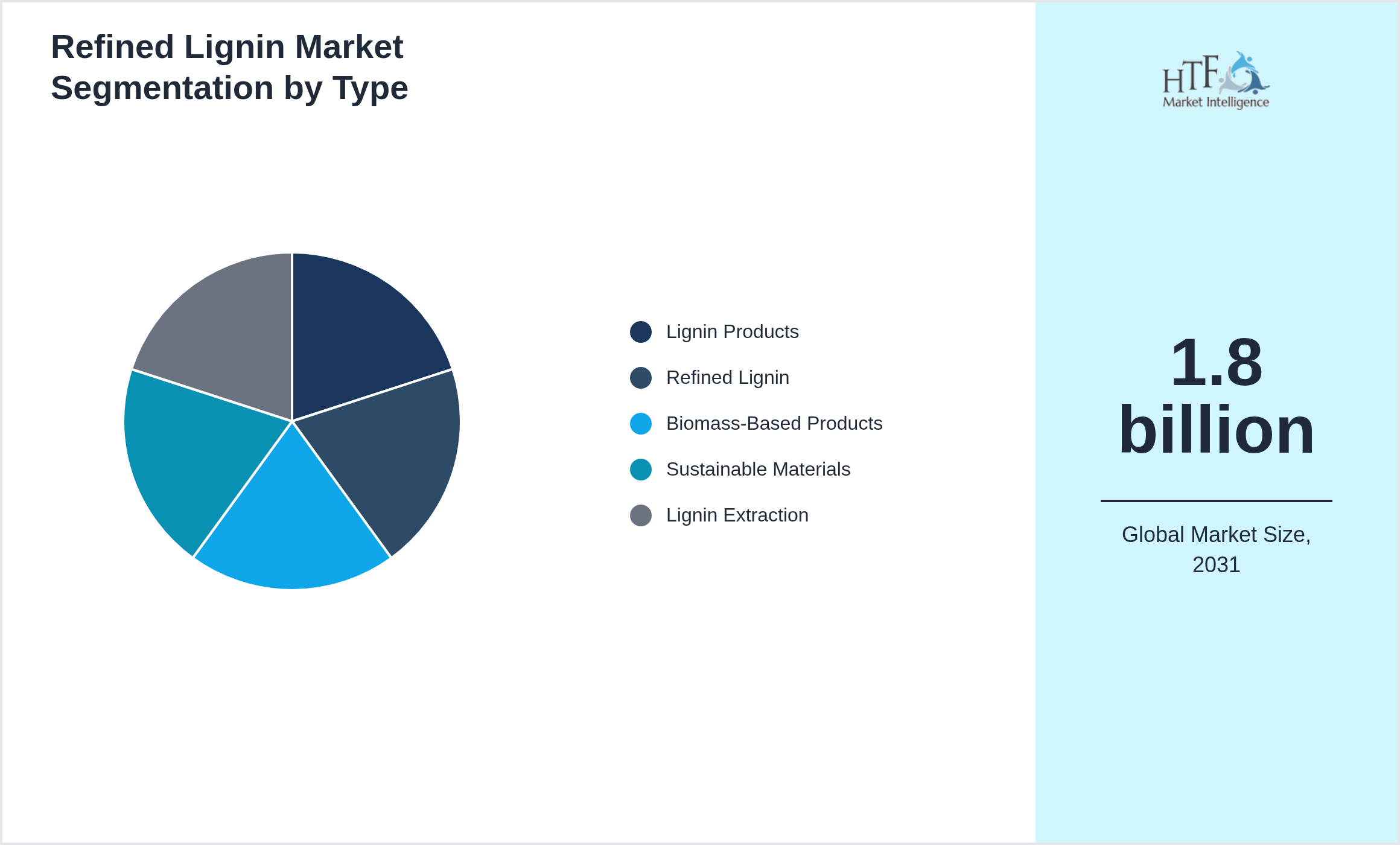 Refined Lignin Market penetration and growth by Lignin Products, Refined Lignin, Biomass-Based Products, Sustainable Materials, Lignin Extraction