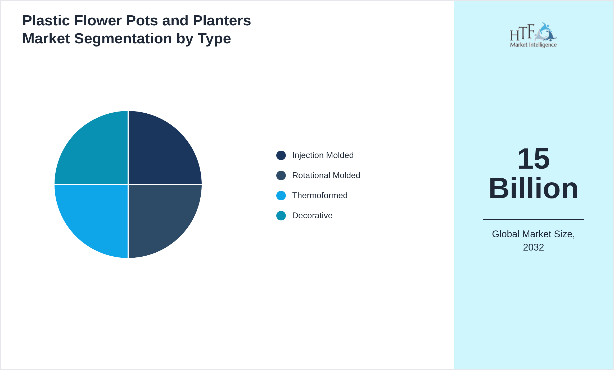 Plastic Flower Pots and Planters Market growth by Injection Molded, Rotational Molded, Thermoformed, Decorative