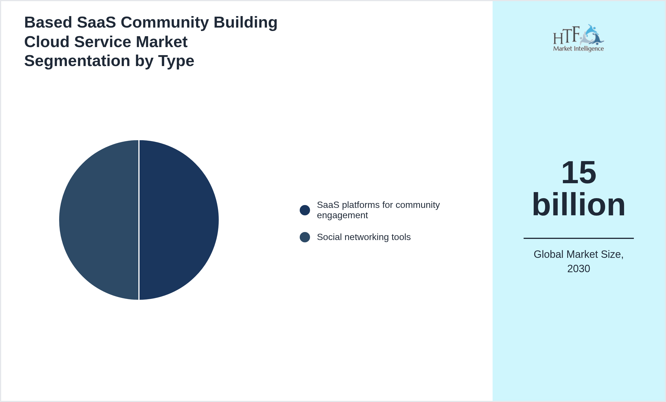 Based SaaS Community Building Cloud Service Market growth scenario by SaaS platforms for community engagement, Social networking tools
