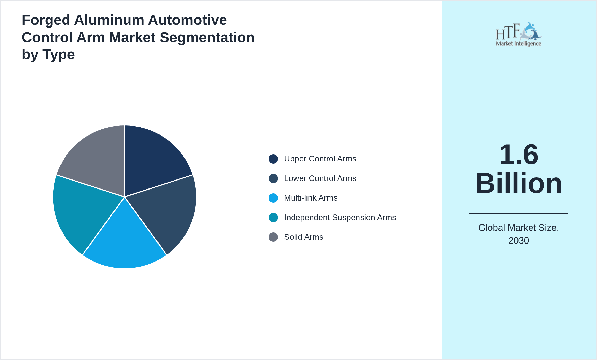 Forged Aluminum Automotive Control Arm Market value by Upper Control Arms, Lower Control Arms, Multi-link Arms, Independent Suspension Arms, Solid Arms