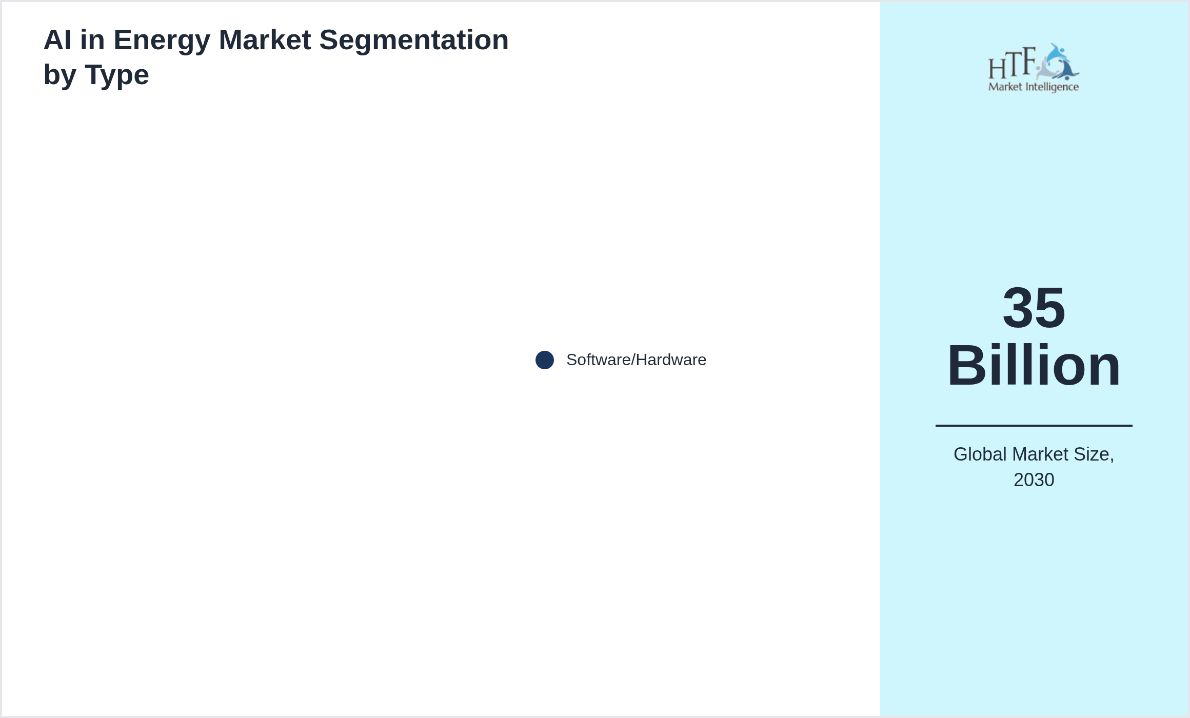 AI in Energy Market growth scenario by Software/Hardware