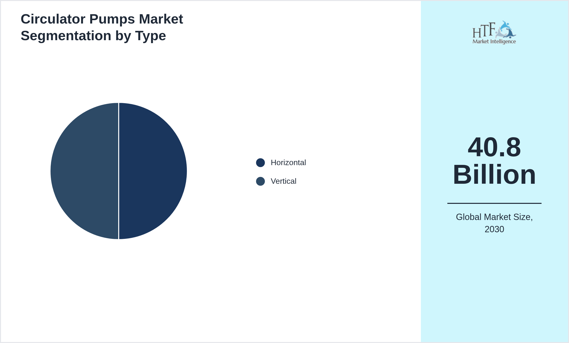 Circulator Pumps Market growth scenario by Horizontal, Vertical