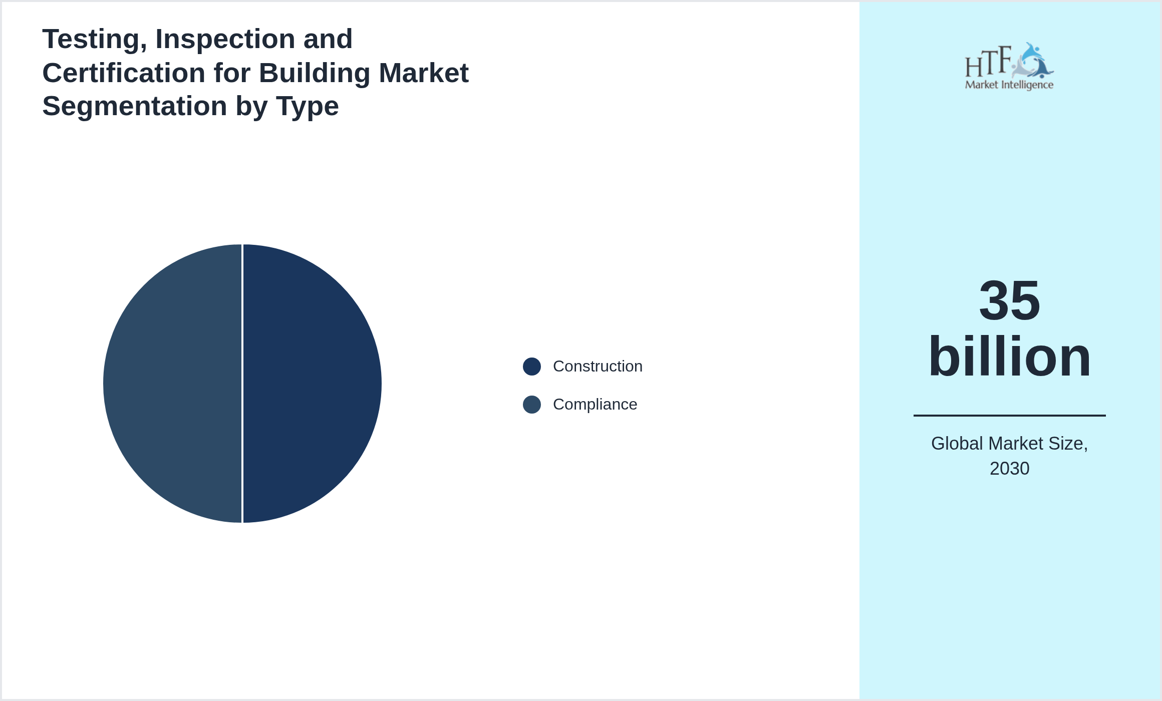 Testing, Inspection and Certification for Building Market size by Construction, Compliance