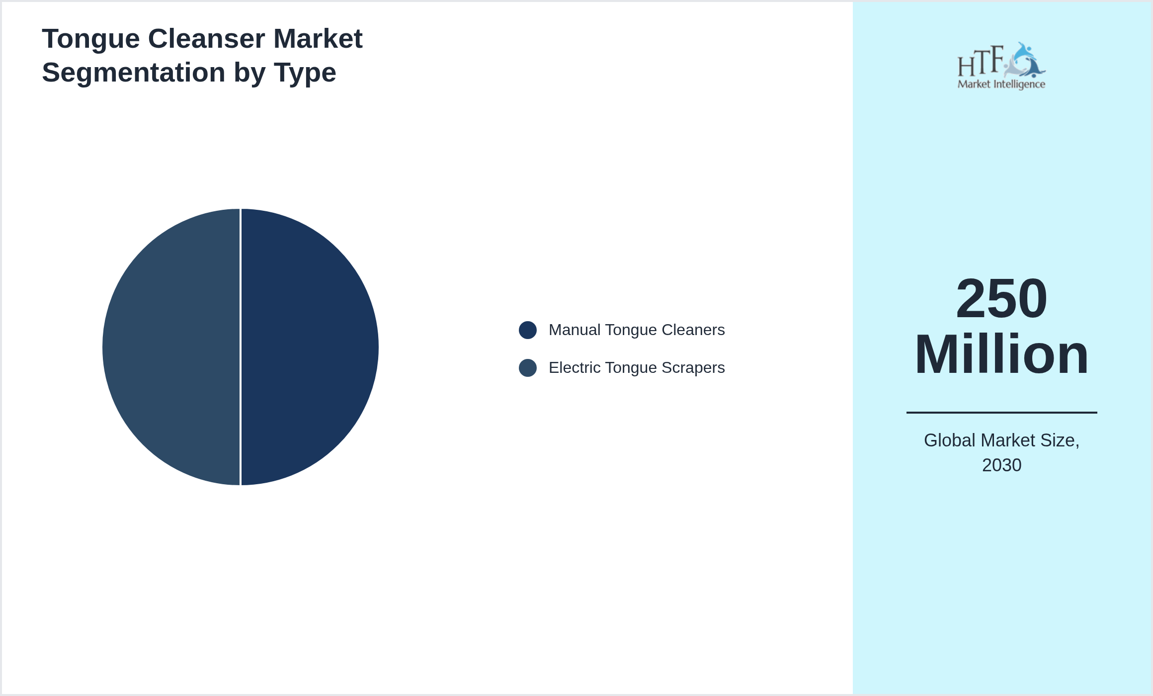Tongue Cleanser Market size by Manual Tongue Cleaners, Electric Tongue Scrapers