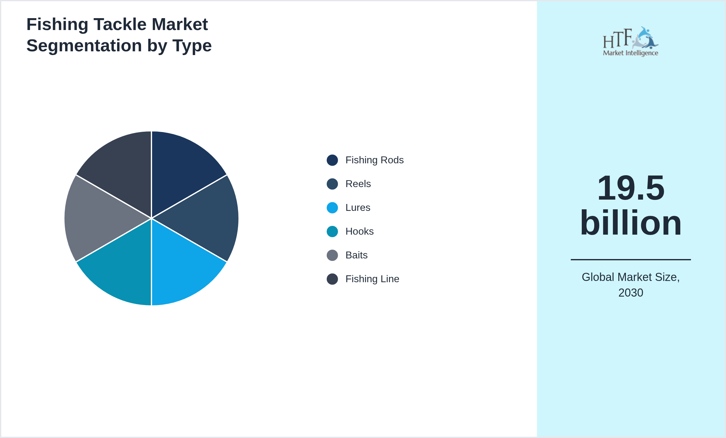 Fishing Tackle Market trend highlights by Fishing Rods, Reels, Lures, Hooks, Baits, Fishing Line