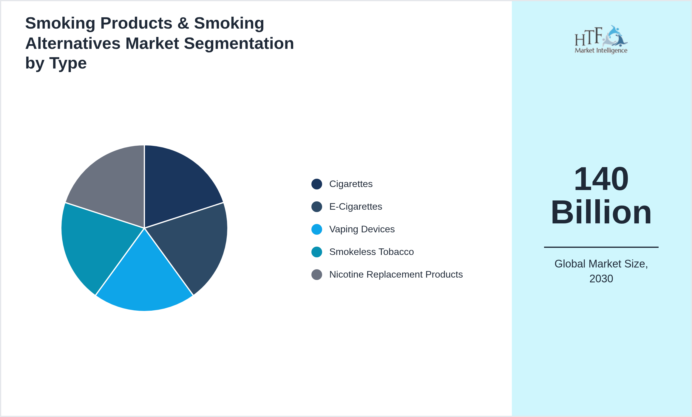 Smoking Products & Smoking Alternatives Market trend highlights by Cigarettes, E-Cigarettes, Vaping Devices, Smokeless Tobacco, Nicotine Replacement Products