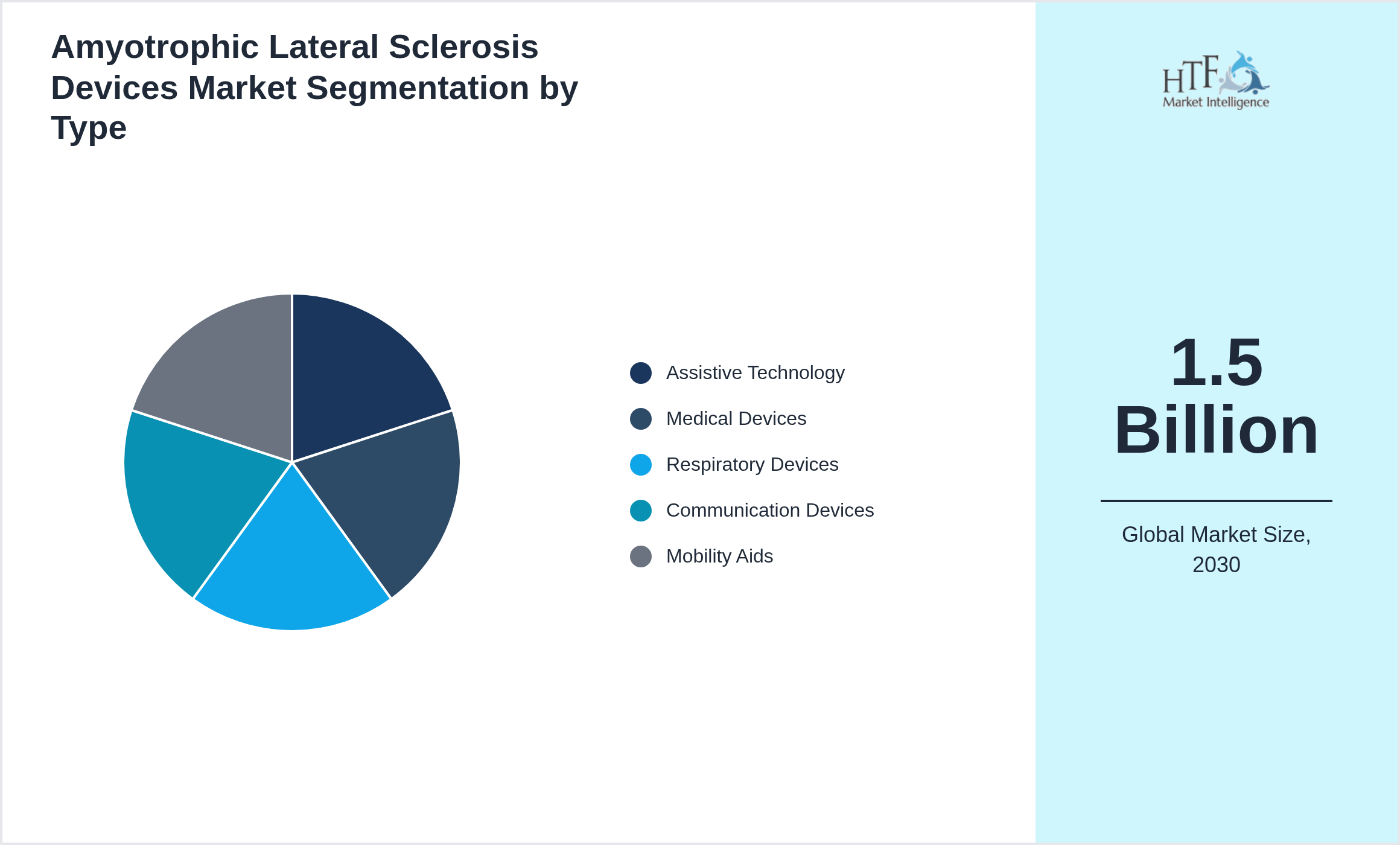 Amyotrophic Lateral Sclerosis Devices Market trend highlights by Assistive Technology, Medical Devices, Respiratory Devices, Communication Devices, Mobility Aids