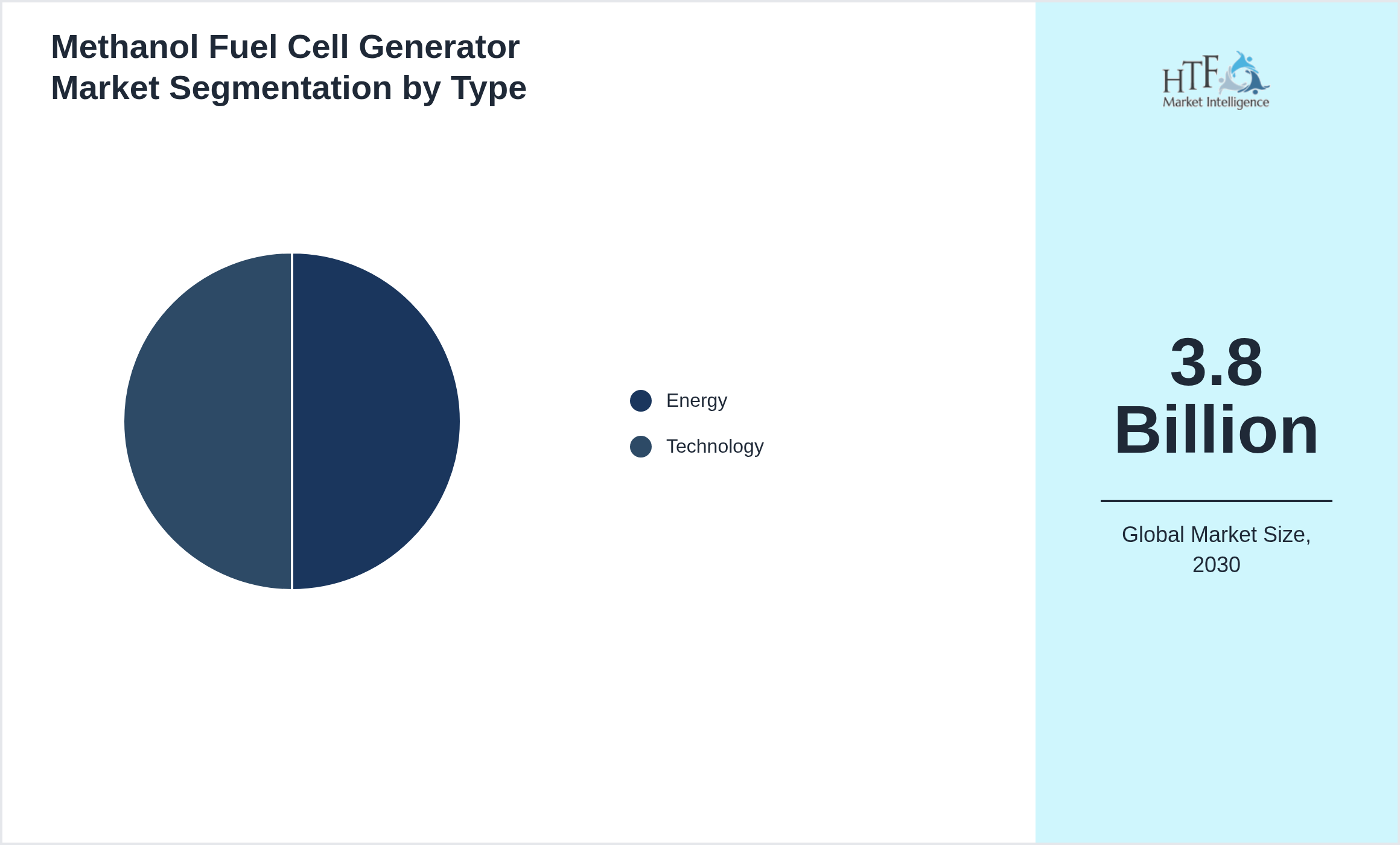 Methanol Fuel Cell Generator Market growth scenario by Energy, Technology