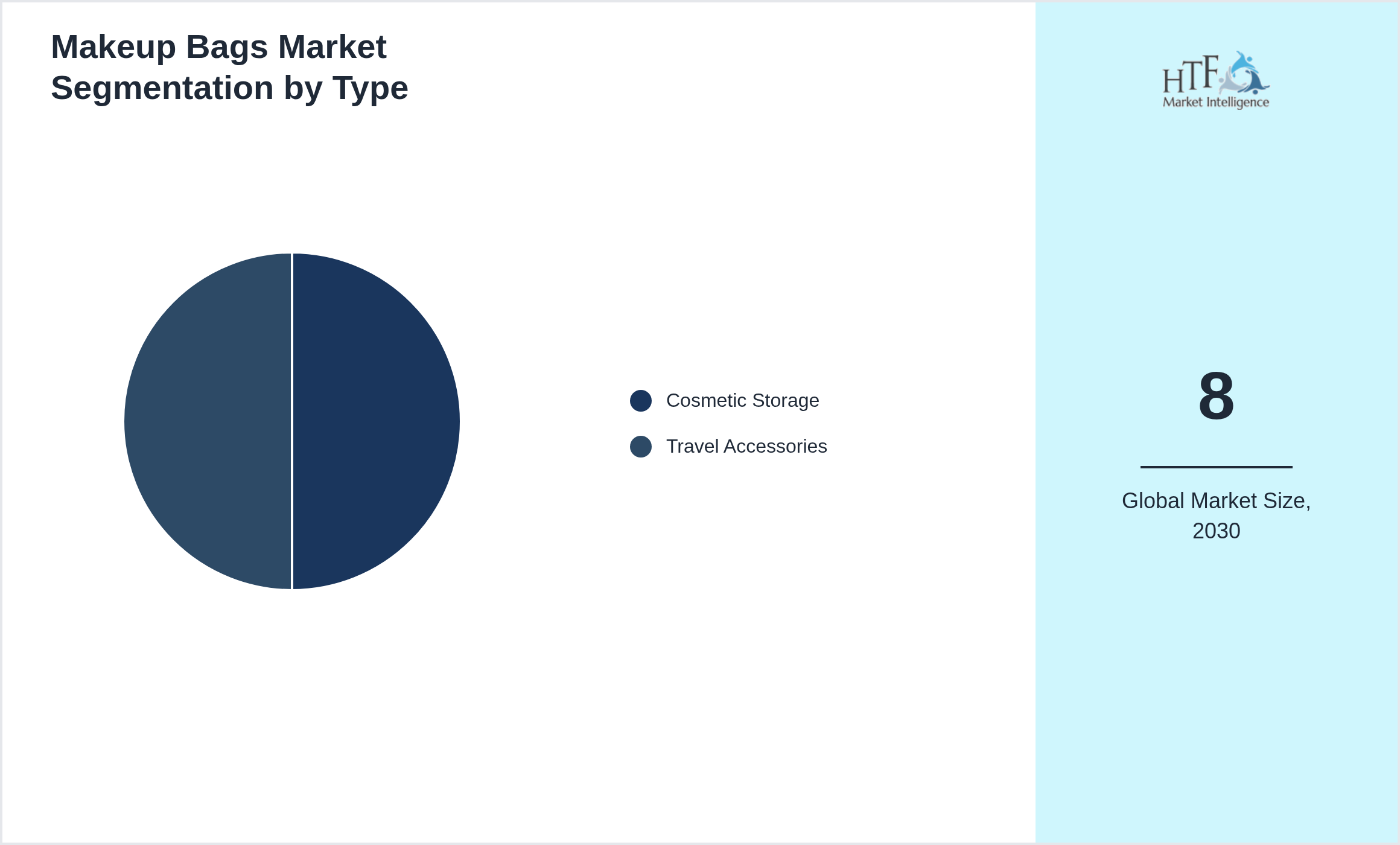 Makeup Bags Market value by Cosmetic Storage, Travel Accessories