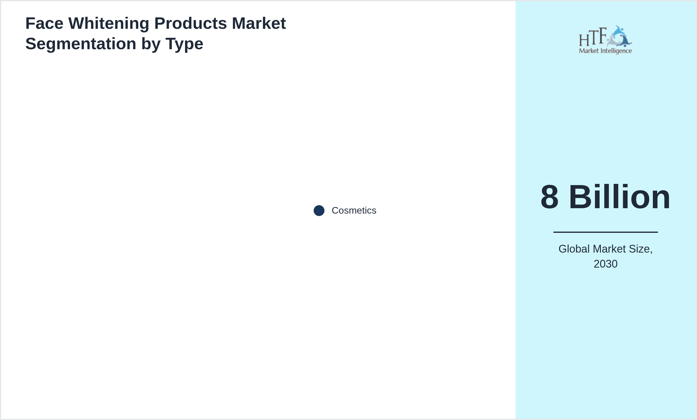 Face Whitening Products Market trend highlights by Cosmetics