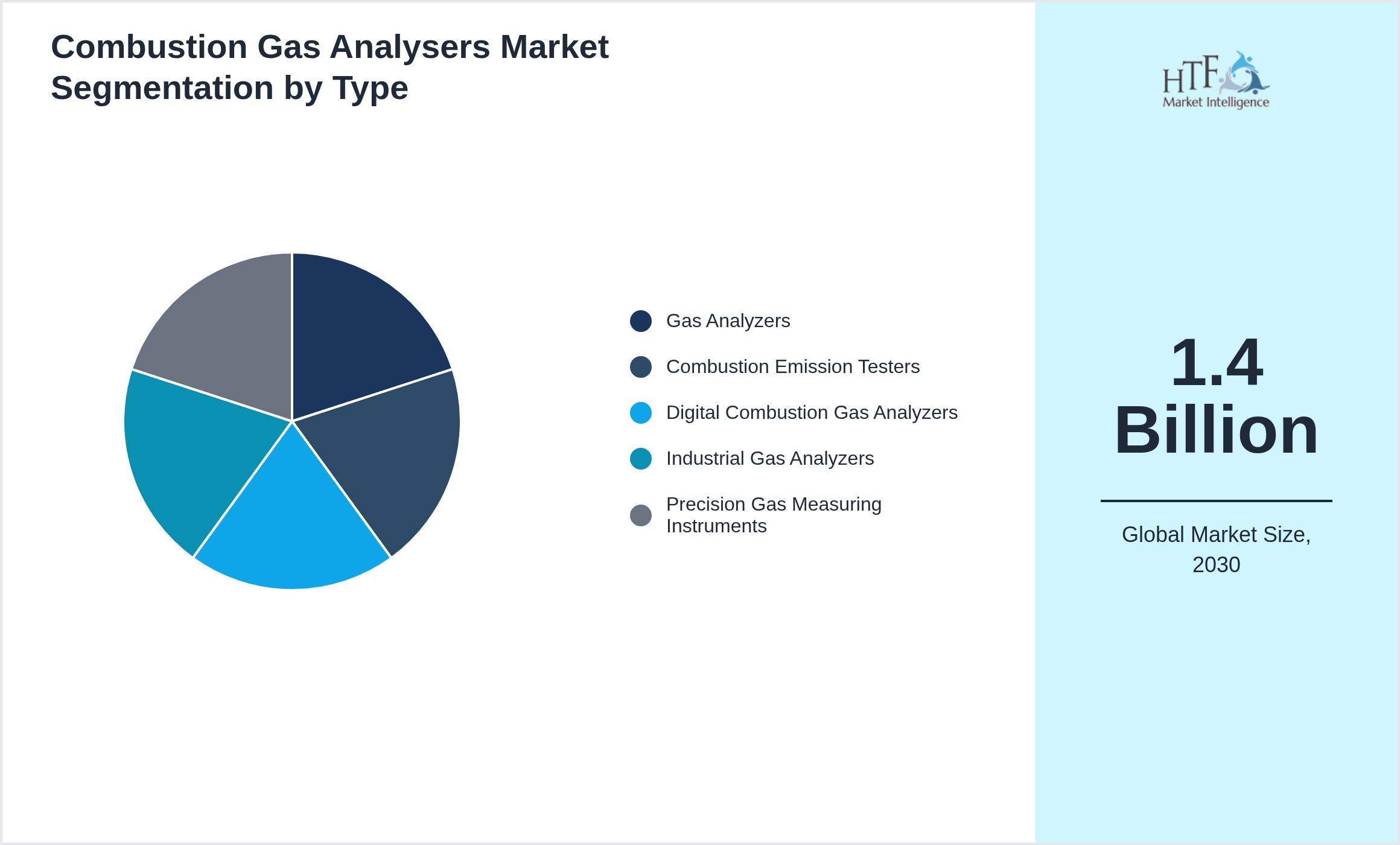 Combustion Gas Analysers Market size by Gas Analyzers, Combustion Emission Testers, Digital Combustion Gas Analyzers, Industrial Gas Analyzers, Precision Gas Measuring Instruments