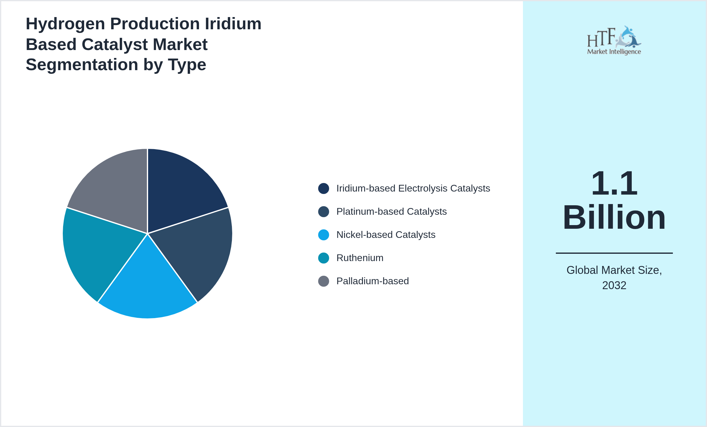 Hydrogen Production Iridium Based Catalyst Market value by Iridium-based Electrolysis Catalysts, Platinum-based Catalysts, Nickel-based Catalysts, Ruthenium, Palladium-based
