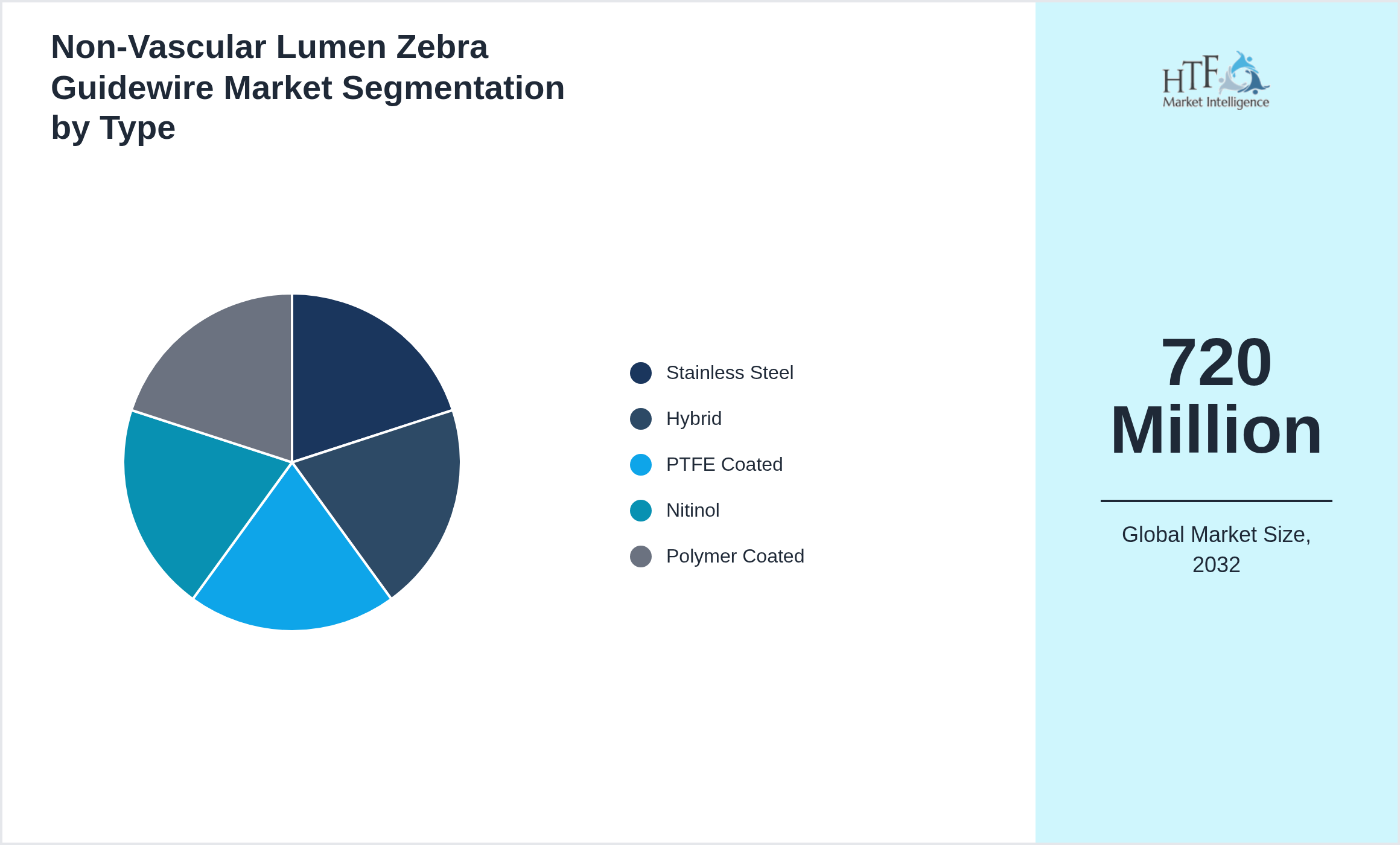 Non-Vascular Lumen Zebra Guidewire Market trend by product category Stainless Steel, Hybrid, PTFE Coated, Nitinol, Polymer Coated