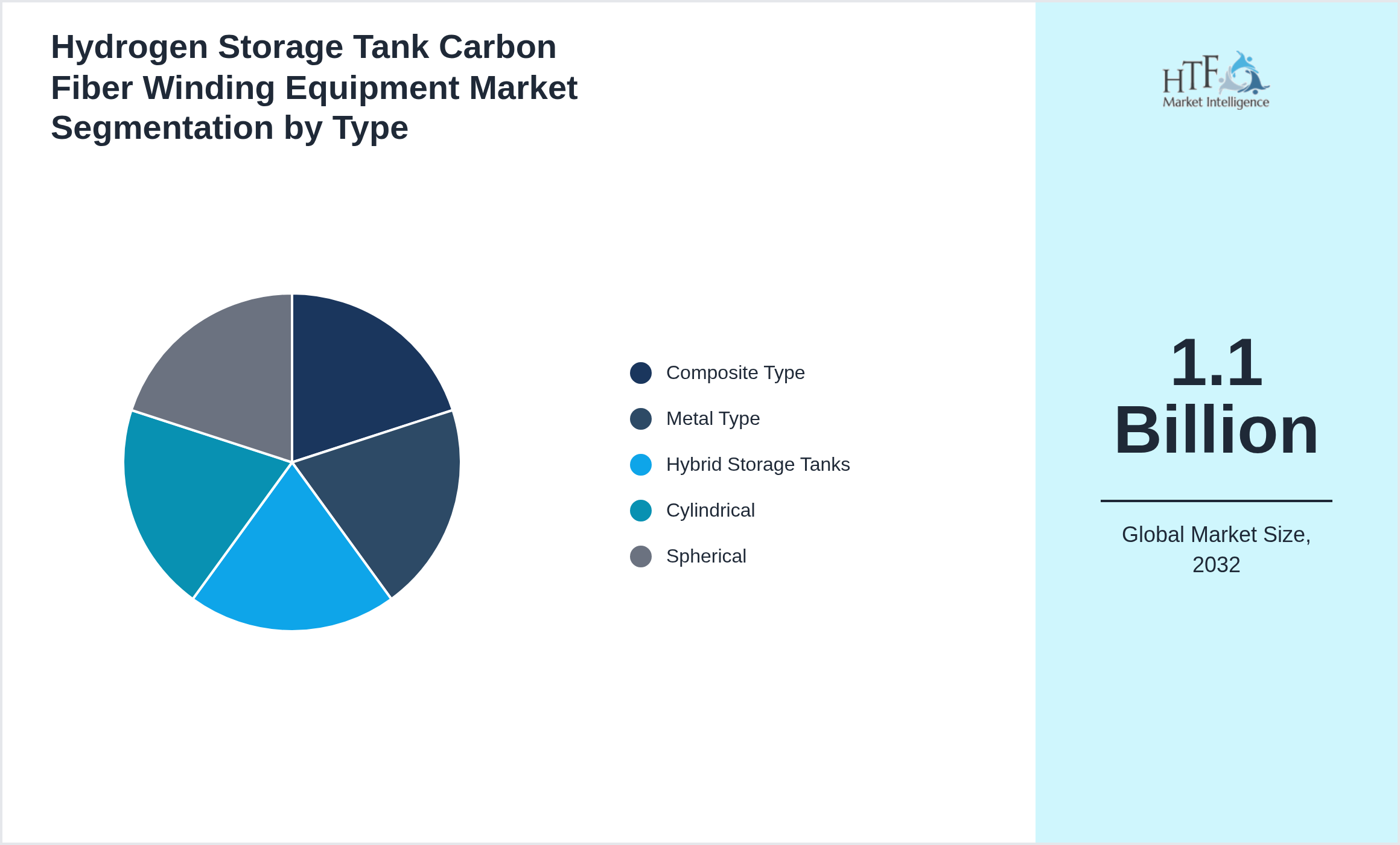 Hydrogen Storage Tank Carbon Fiber Winding Equipment Market trend highlights by Composite Type, Metal Type, Hybrid Storage Tanks, Cylindrical, Spherical