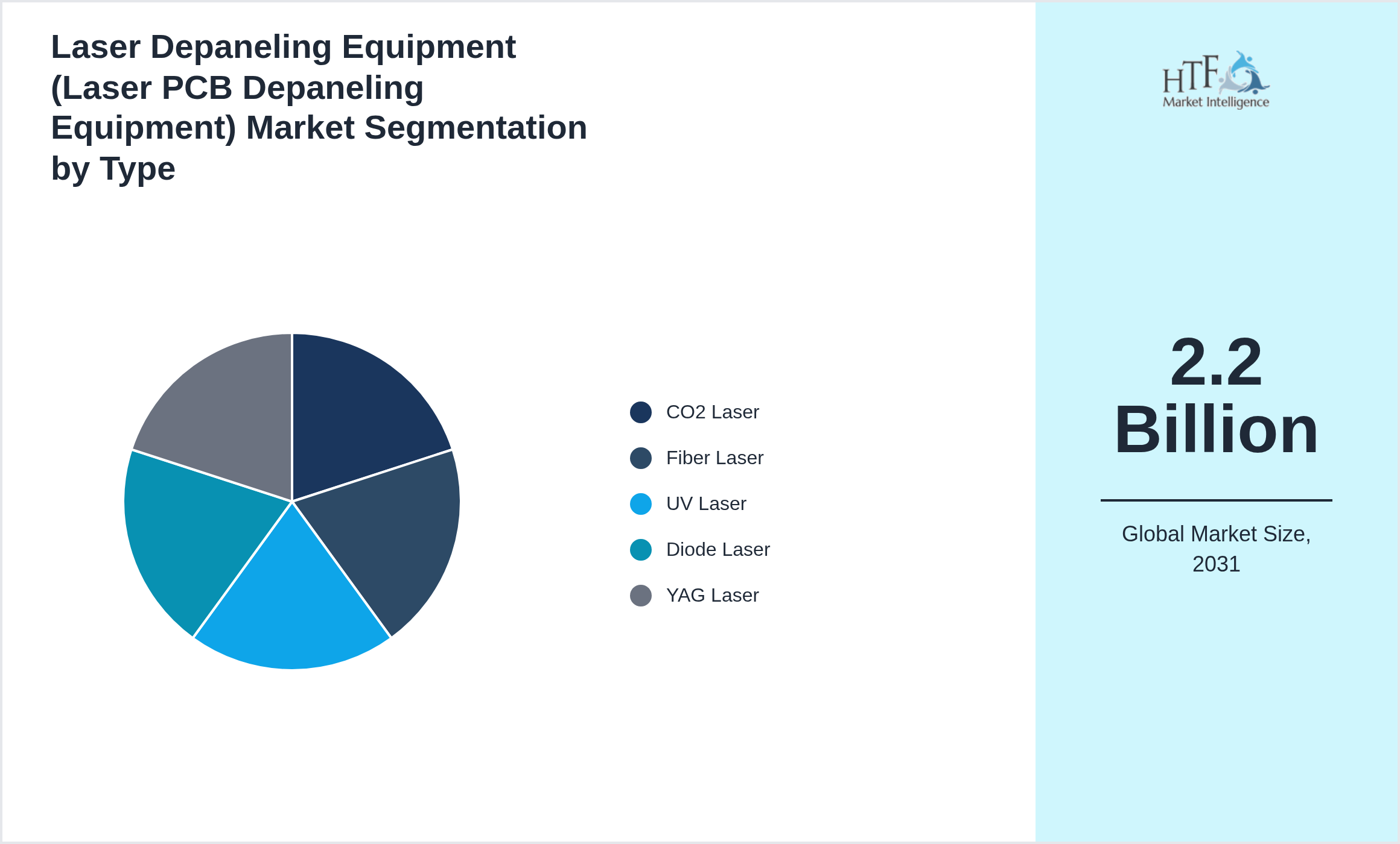 Laser Depaneling Equipment (Laser PCB Depaneling Equipment) Market segment share by CO2 Laser, Fiber Laser, UV Laser, Diode Laser, YAG Laser