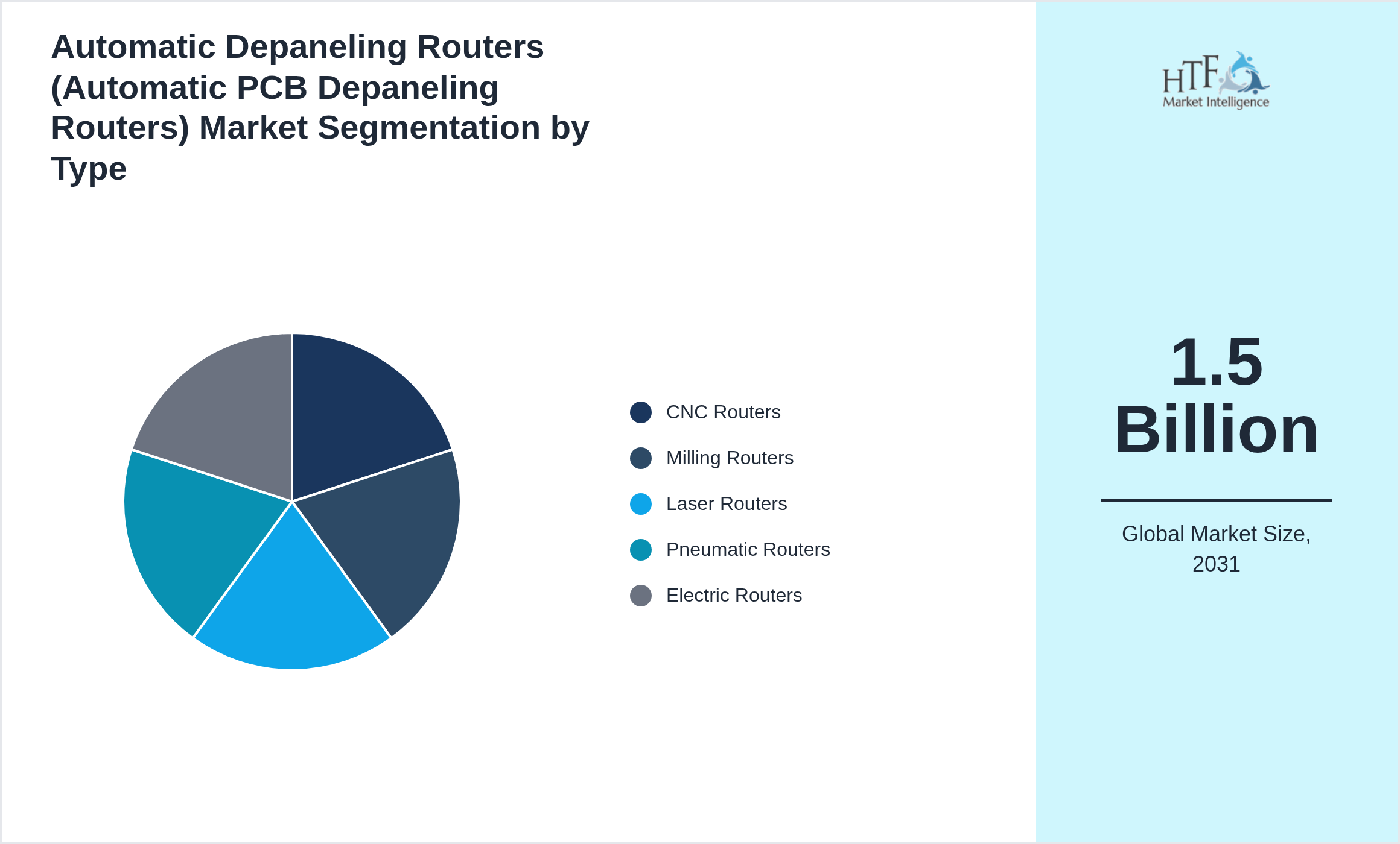 Automatic Depaneling Routers (Automatic PCB Depaneling Routers) Market penetration and growth by CNC Routers, Milling Routers, Laser Routers, Pneumatic Routers, Electric Routers