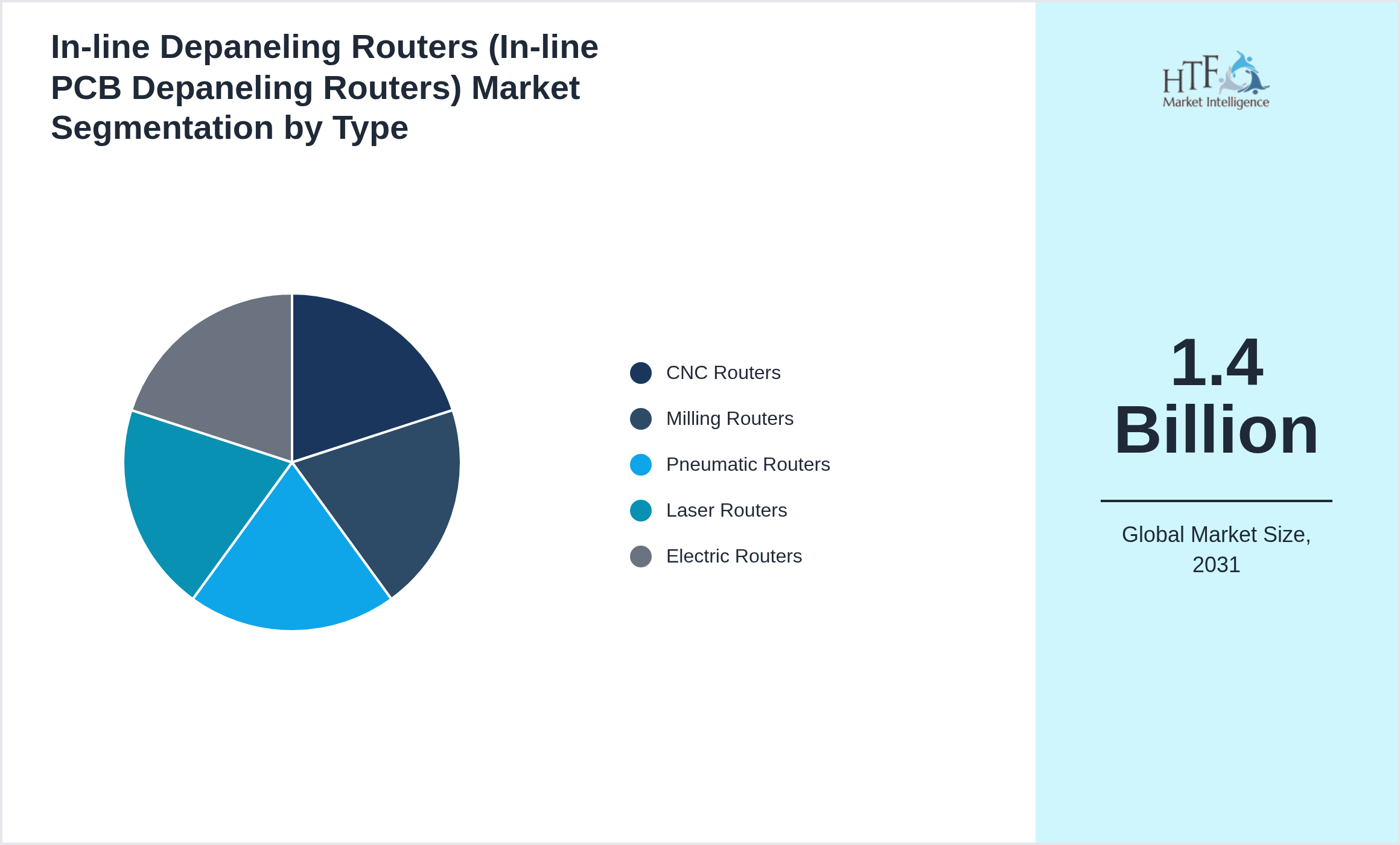 In-line Depaneling Routers (In-line PCB Depaneling Routers) Market trend by product category CNC Routers, Milling Routers, Pneumatic Routers, Laser Routers, Electric Routers