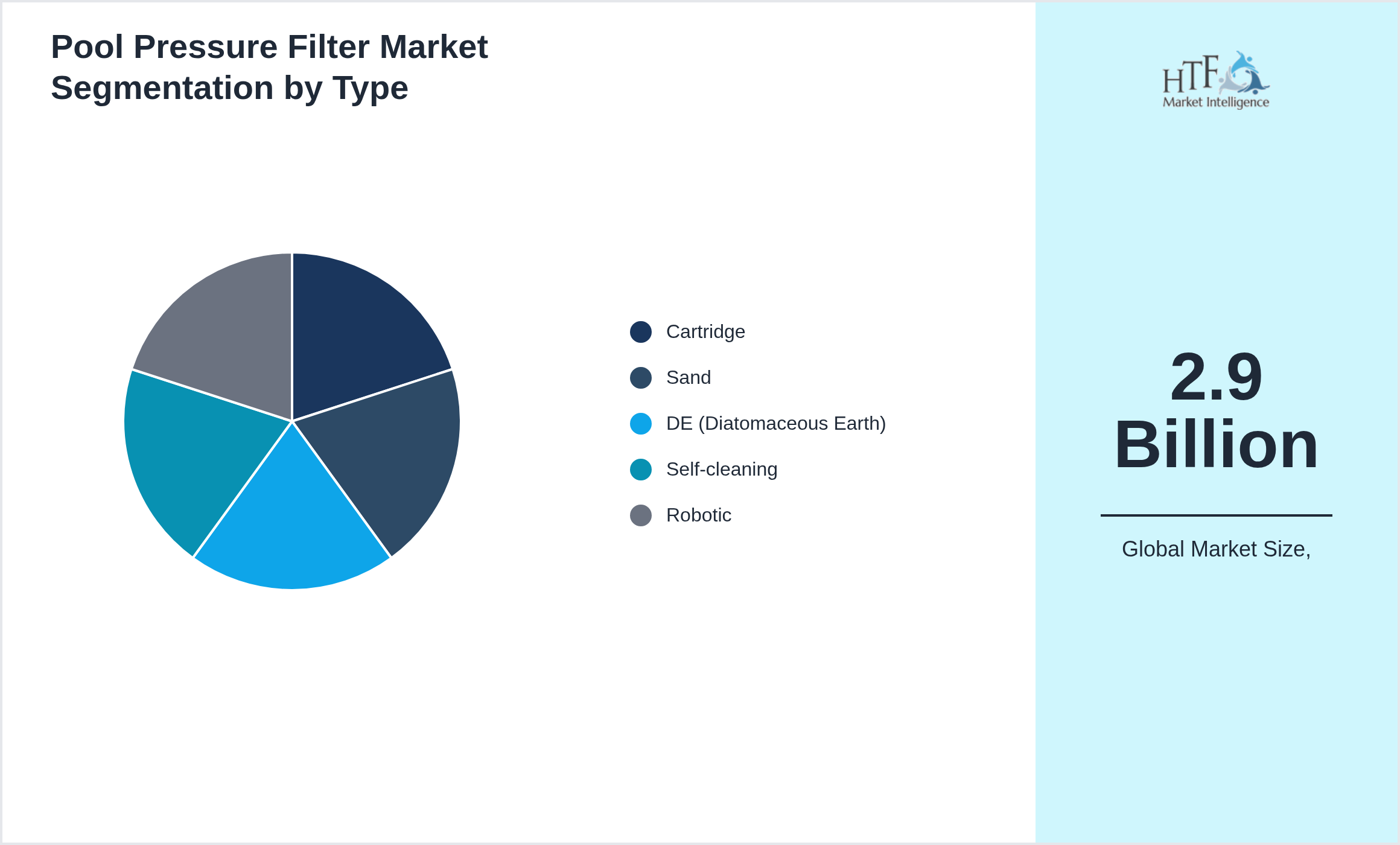 Pool Pressure Filter Market penetration and growth by Cartridge, Sand, DE (Diatomaceous Earth), Self-cleaning, Robotic
