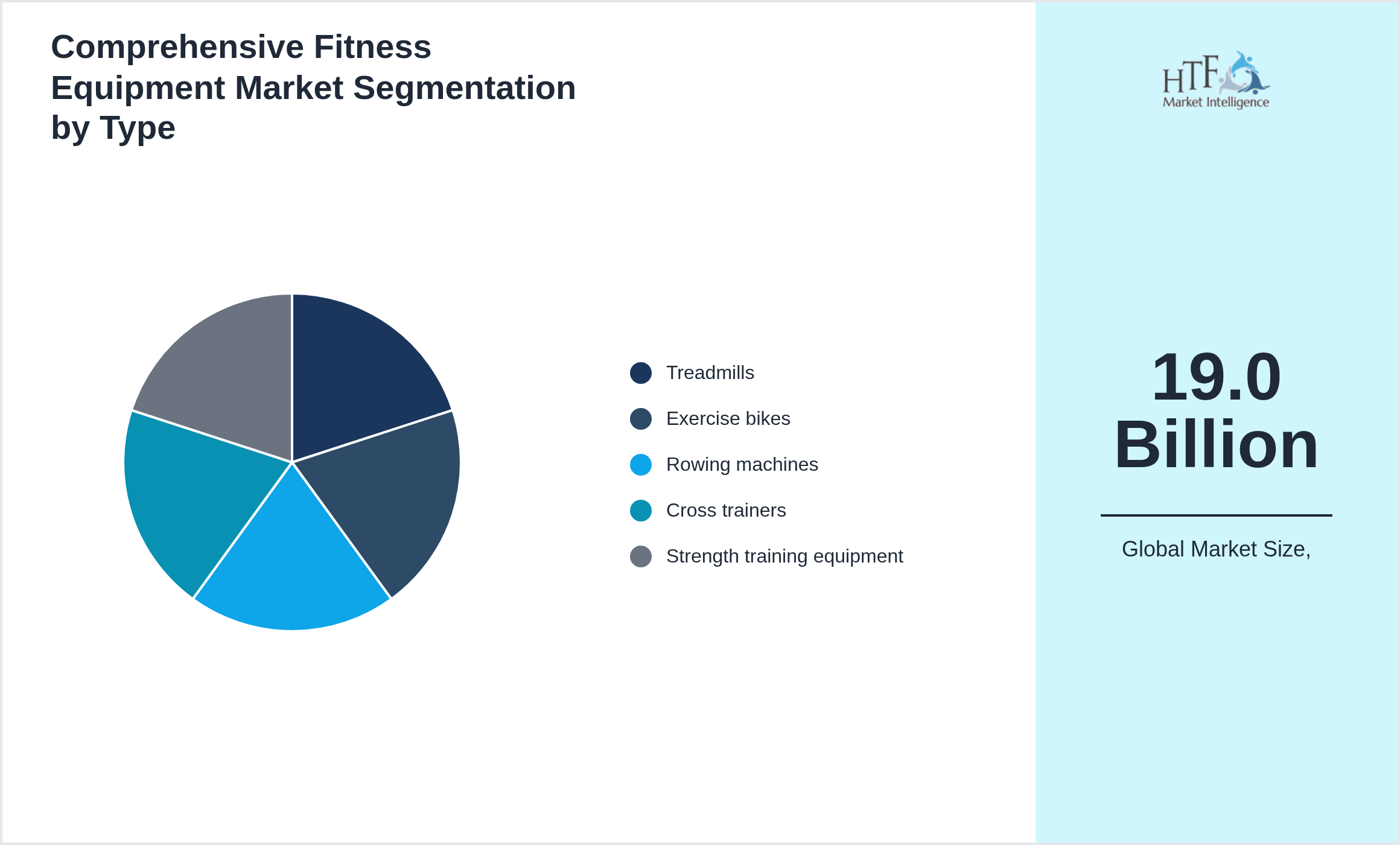 Comprehensive Fitness Equipment Market segment share by Treadmills, Exercise bikes, Rowing machines, Cross trainers, Strength training equipment