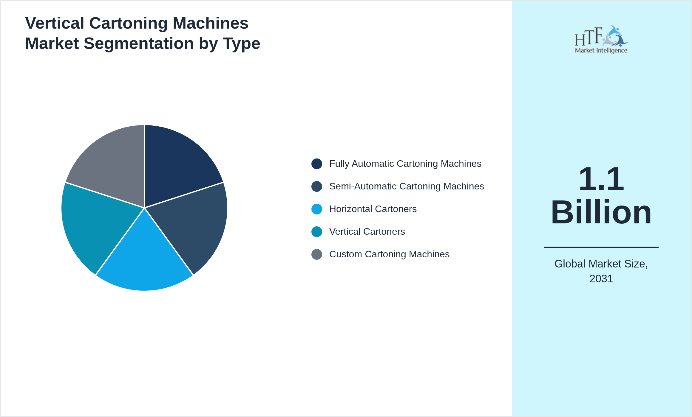 Vertical Cartoning Machines Market trend highlights by Fully Automatic Cartoning Machines, Semi-Automatic Cartoning Machines, Horizontal Cartoners, Vertical Cartoners, Custom Cartoning Machines