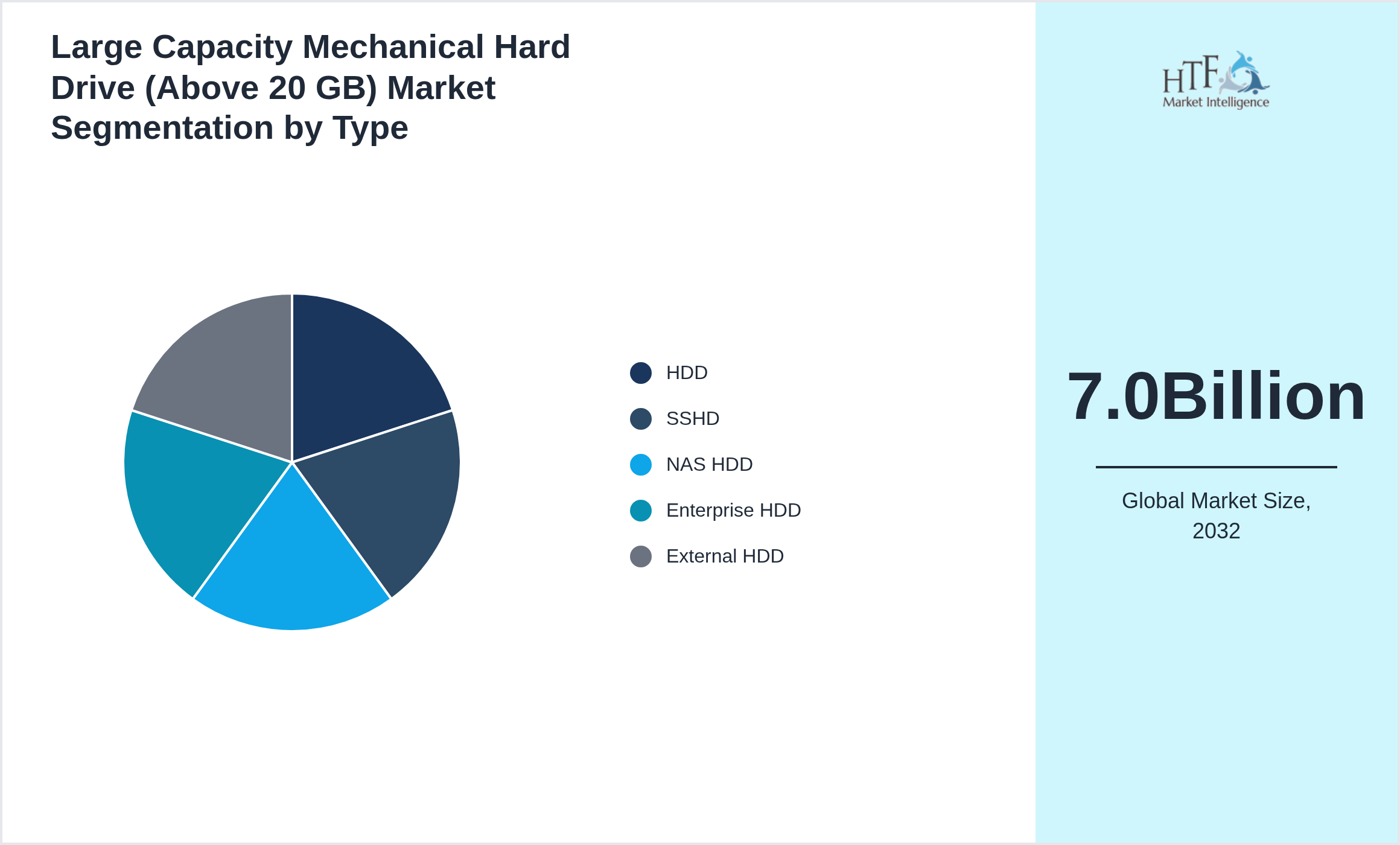 Large Capacity Mechanical Hard Drive (Above 20 GB) Market trend and sizing by HDD, SSHD, NAS HDD, Enterprise HDD, External HDD