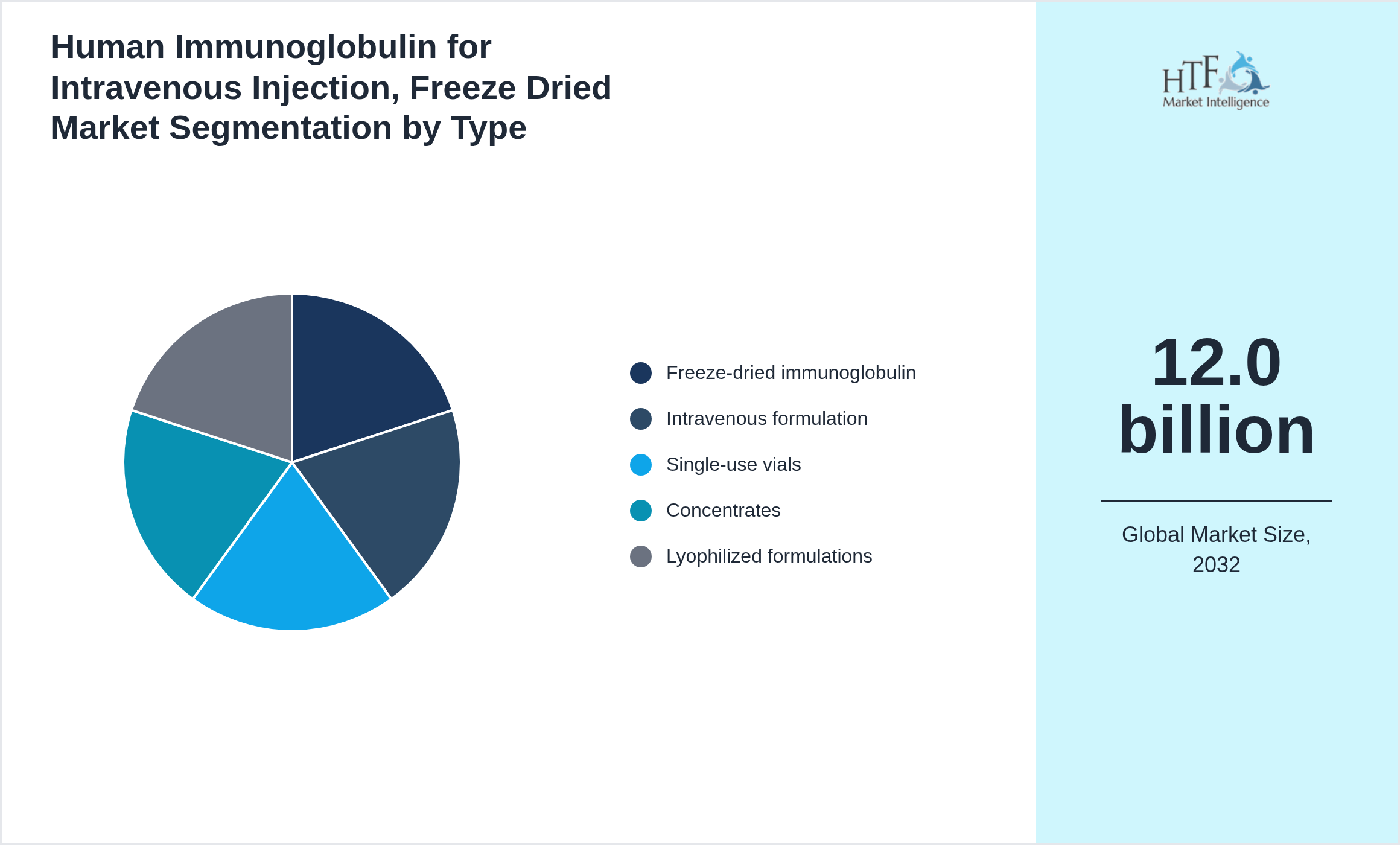 Human Immunoglobulin for Intravenous Injection, Freeze Dried Market trend by product category Freeze-dried immunoglobulin, Intravenous formulation, Single-use vials, Concentrates, Lyophilized formulations