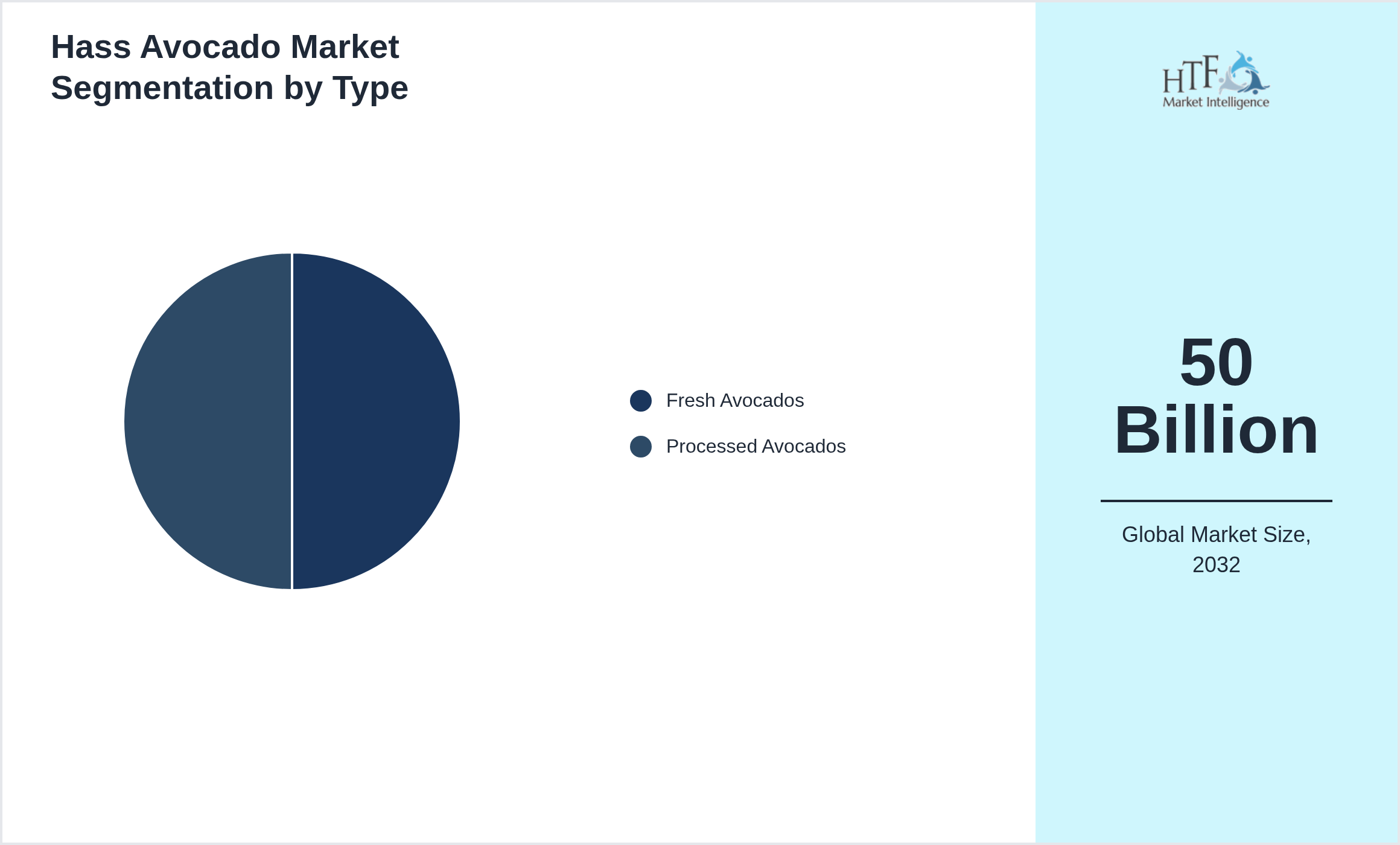 Hass Avocado Market size by Fresh Avocados, Processed Avocados