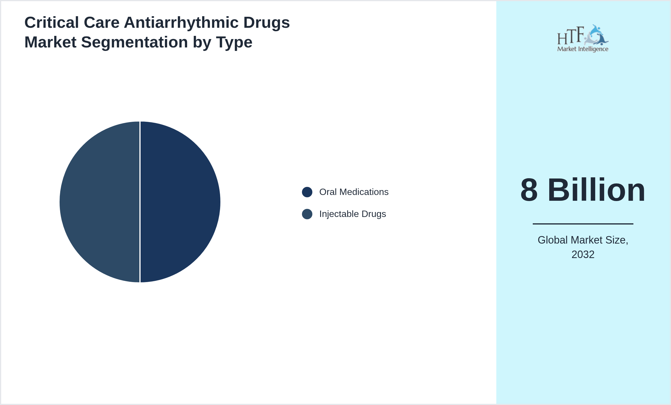 Critical Care Antiarrhythmic Drugs Market size by Oral Medications, Injectable Drugs