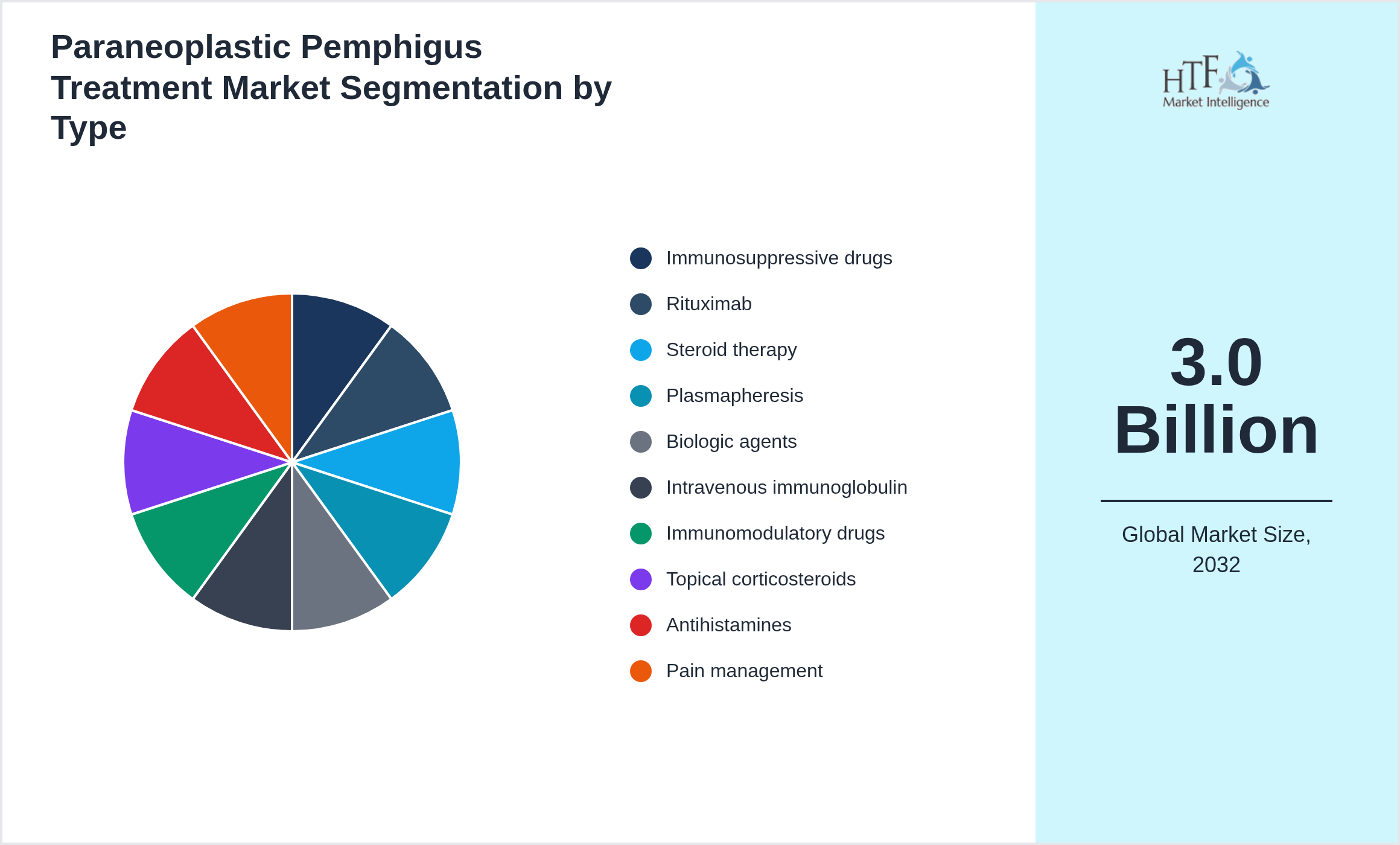 Paraneoplastic Pemphigus Treatment Market size by Immunosuppressive drugs, Rituximab, Steroid therapy, Plasmapheresis, Biologic agents, Intravenous immunoglobulin, Immunomodulatory drugs, Topical corticosteroids, Antihistamines, Pain management