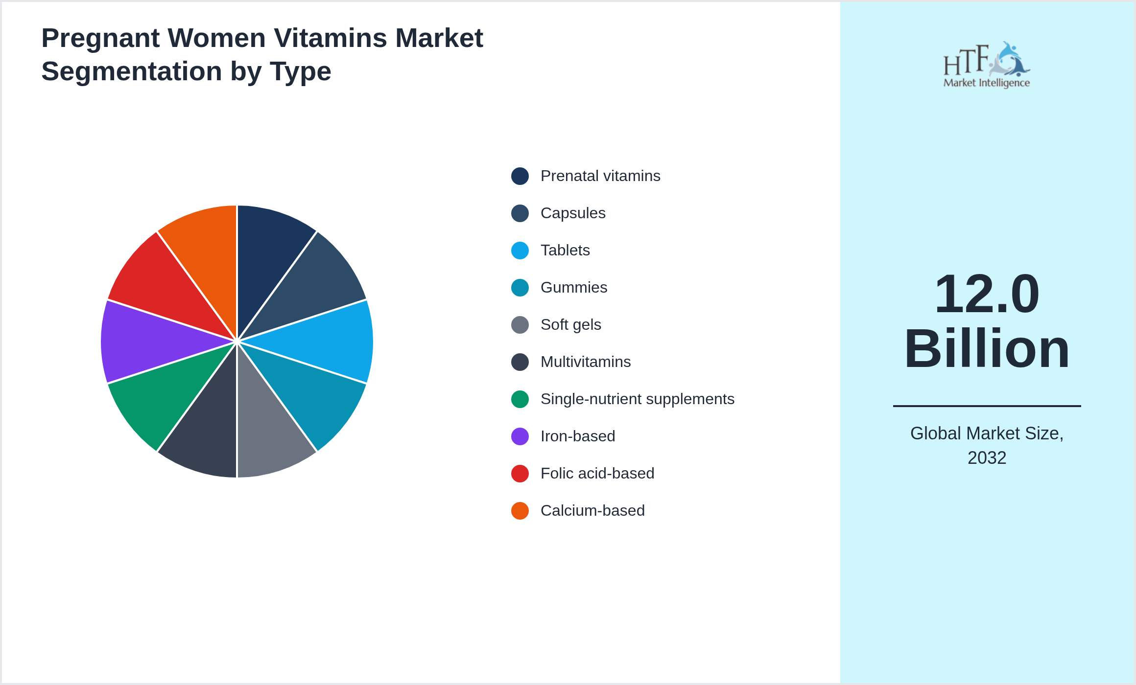 Pregnant Women Vitamins Market penetration and growth by Prenatal vitamins, Capsules, Tablets, Gummies, Soft gels, Multivitamins, Single-nutrient supplements, Iron-based, Folic acid-based, Calcium-based