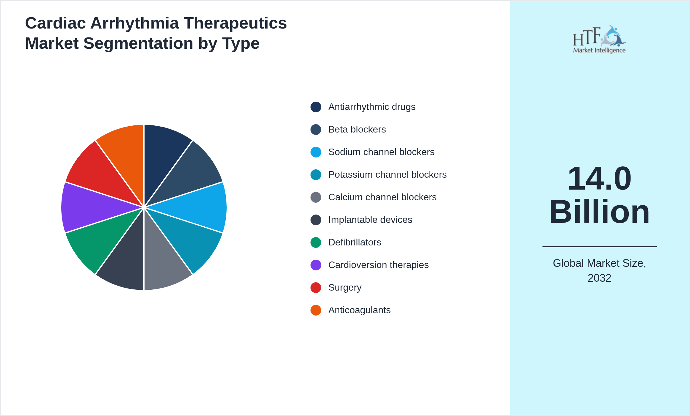 Cardiac Arrhythmia Therapeutics Market size by Antiarrhythmic drugs, Beta blockers, Sodium channel blockers, Potassium channel blockers, Calcium channel blockers, Implantable devices, Defibrillators, Cardioversion therapies, Surgery, Anticoagulants