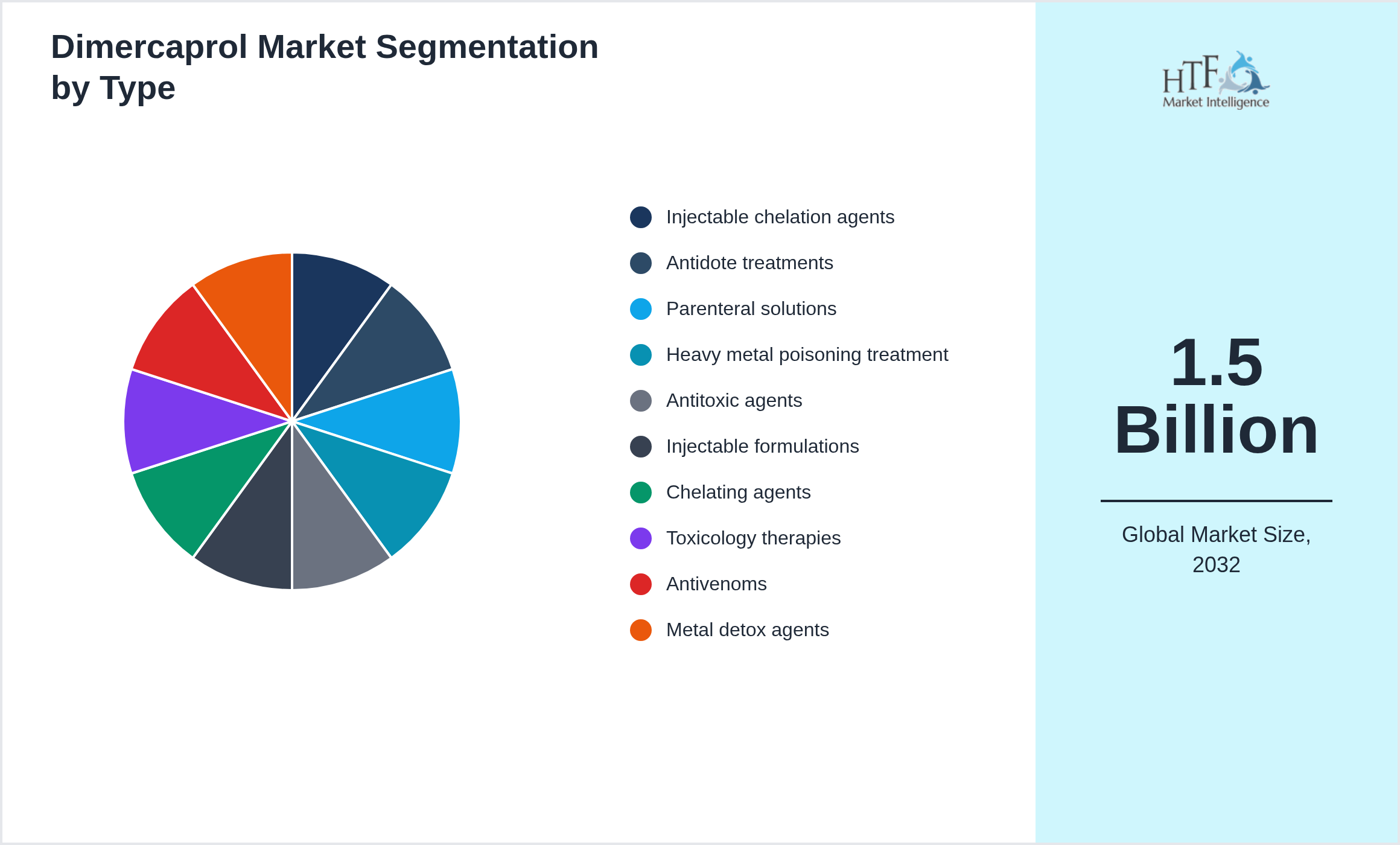 Dimercaprol Market value by Injectable chelation agents, Antidote treatments, Parenteral solutions, Heavy metal poisoning treatment, Antitoxic agents, Injectable formulations, Chelating agents, Toxicology therapies, Antivenoms, Metal detox agents