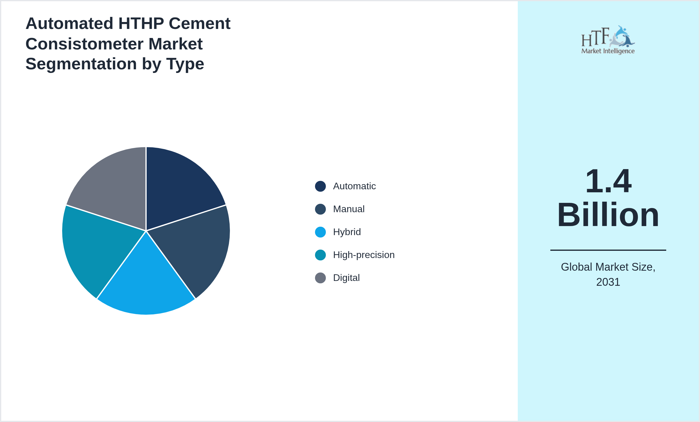 Automated HTHP Cement Consistometer Market trend by product category Automatic, Manual, Hybrid, High-precision, Digital
