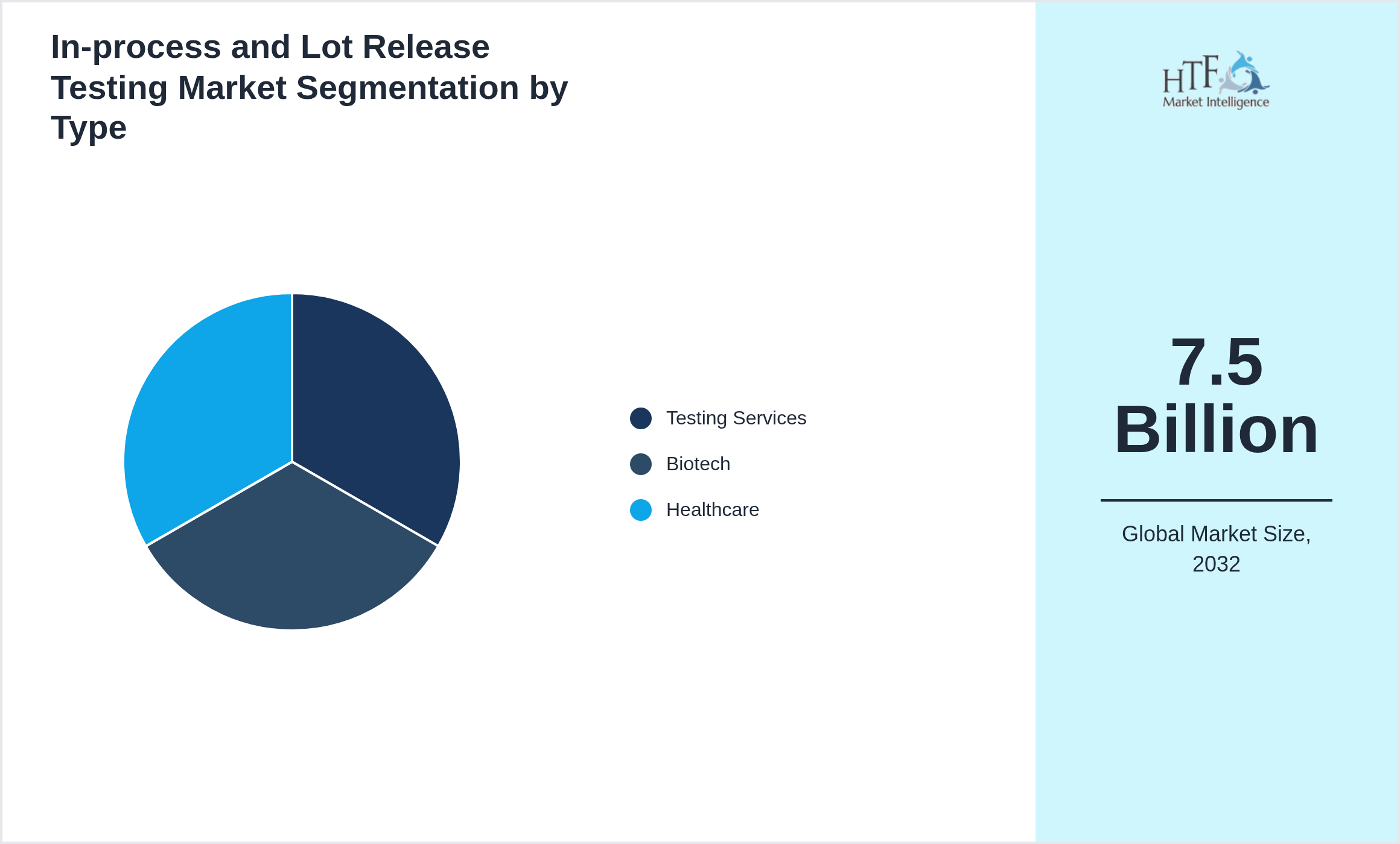 In-process and Lot Release Testing Market trend by product category Testing Services, Biotech, Healthcare