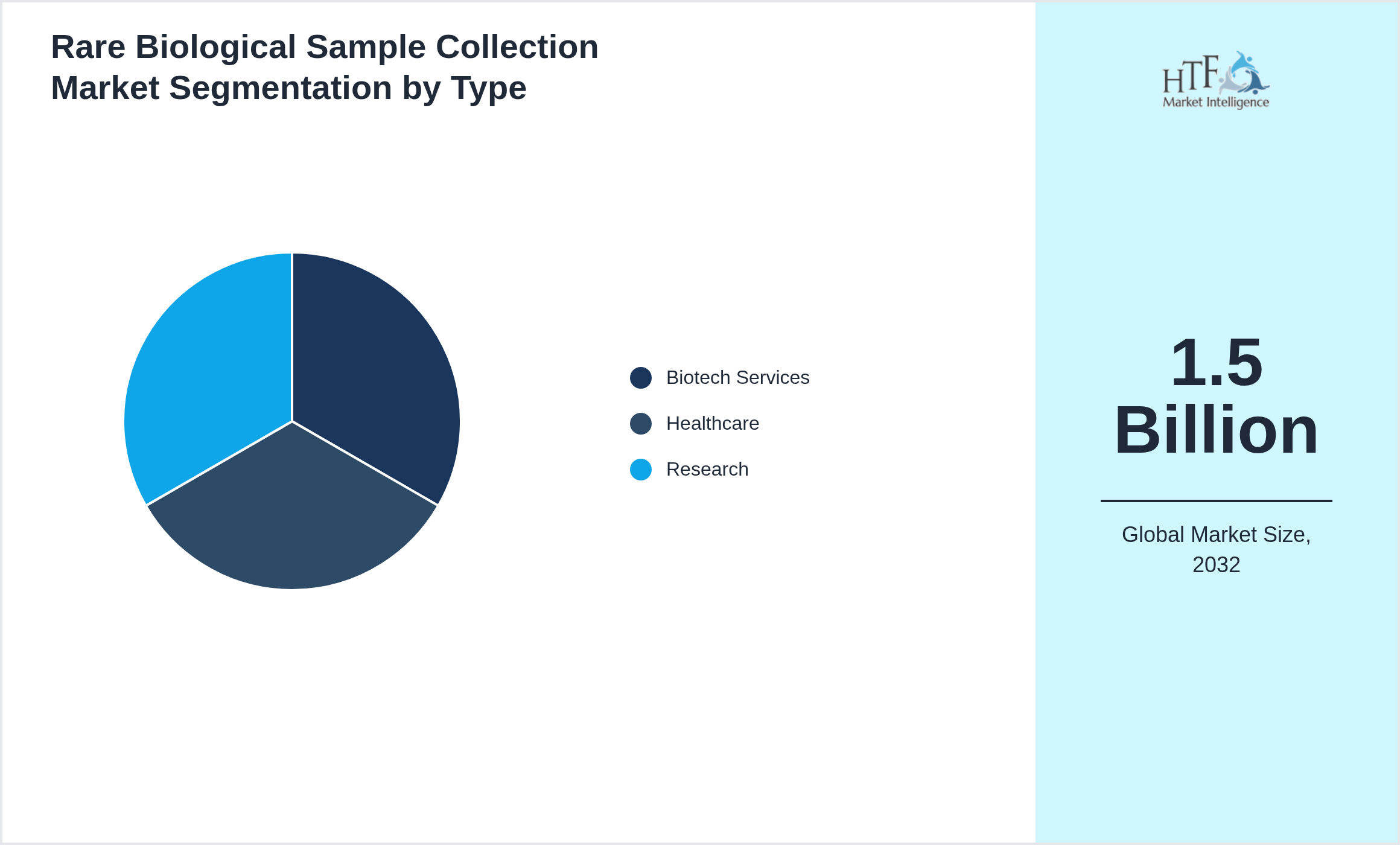 Rare Biological Sample Collection Market trend and sizing by Biotech Services, Healthcare, Research