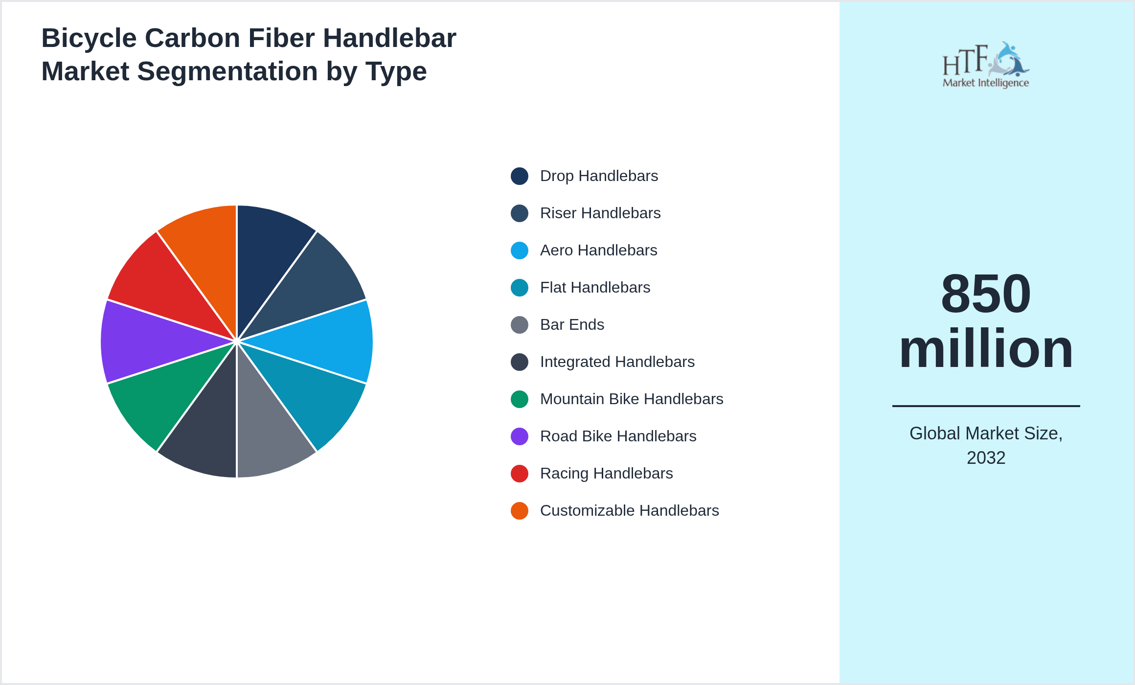 Bicycle Carbon Fiber Handlebar Market value by Drop Handlebars, Riser Handlebars, Aero Handlebars, Flat Handlebars, Bar Ends, Integrated Handlebars, Mountain Bike Handlebars, Road Bike Handlebars, Racing Handlebars, Customizable Handlebars