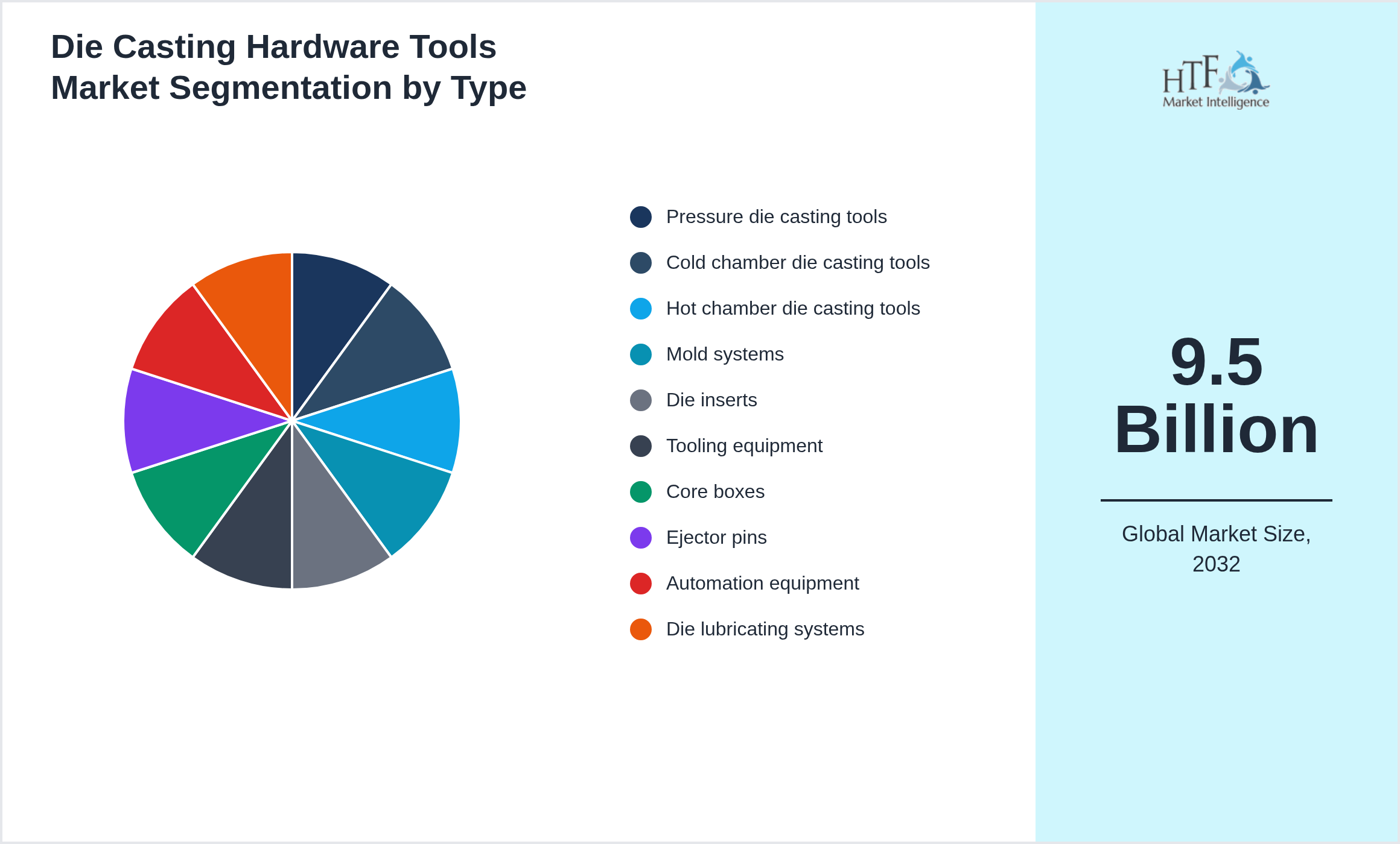 Die Casting Hardware Tools Market value by Pressure die casting tools, Cold chamber die casting tools, Hot chamber die casting tools, Mold systems, Die inserts, Tooling equipment, Core boxes, Ejector pins, Automation equipment, Die lubricating systems