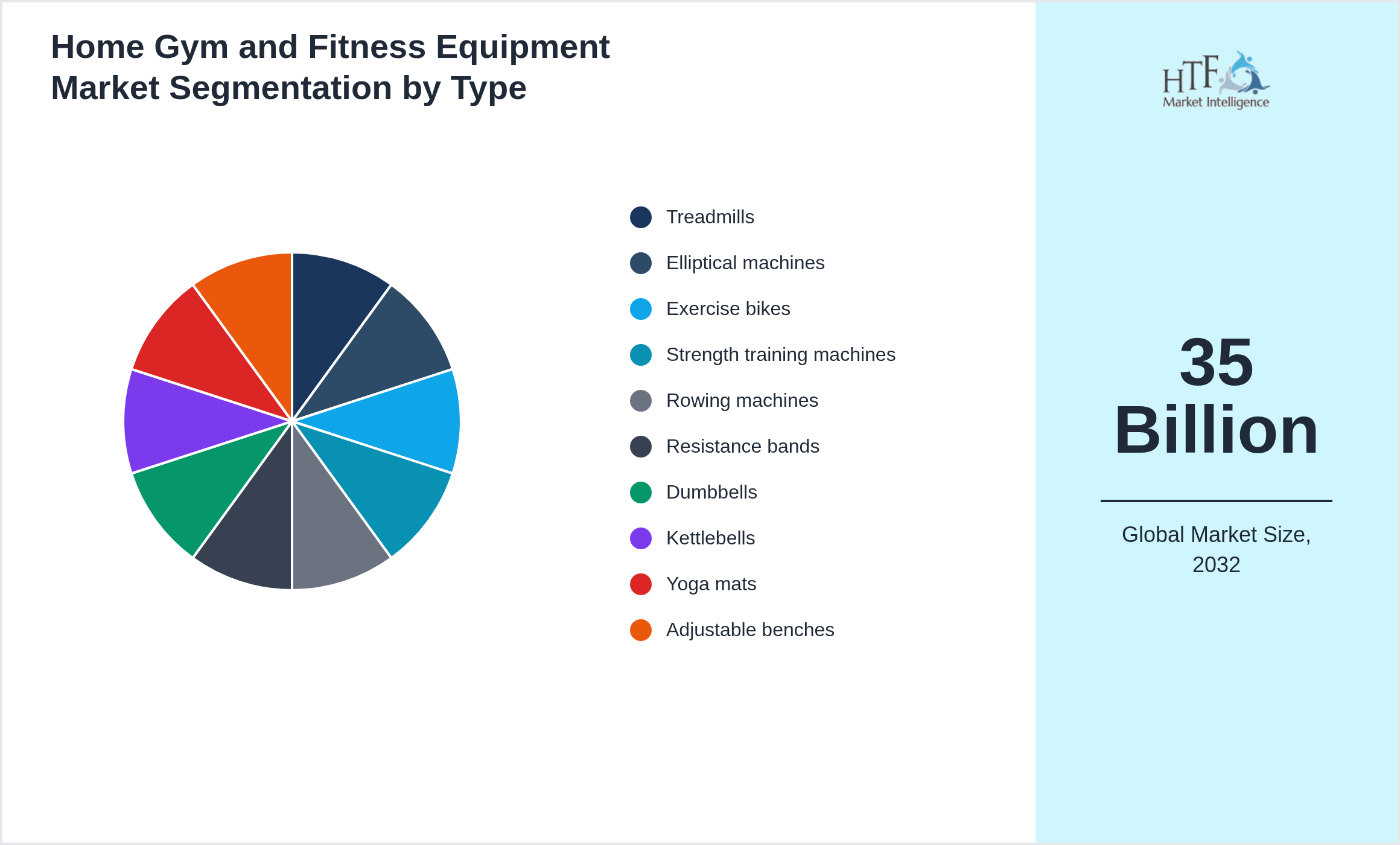 Home Gym and Fitness Equipment Market trend and sizing by Treadmills, Elliptical machines, Exercise bikes, Strength training machines, Rowing machines, Resistance bands, Dumbbells, Kettlebells, Yoga mats, Adjustable benches